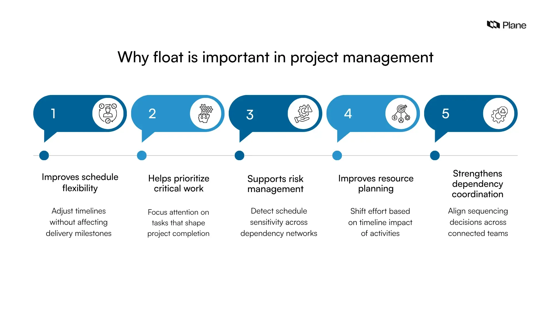Graphic explaining why float is important in project management including schedule flexibility, prioritization of critical work, risk awareness, resource planning, and dependency coordination.