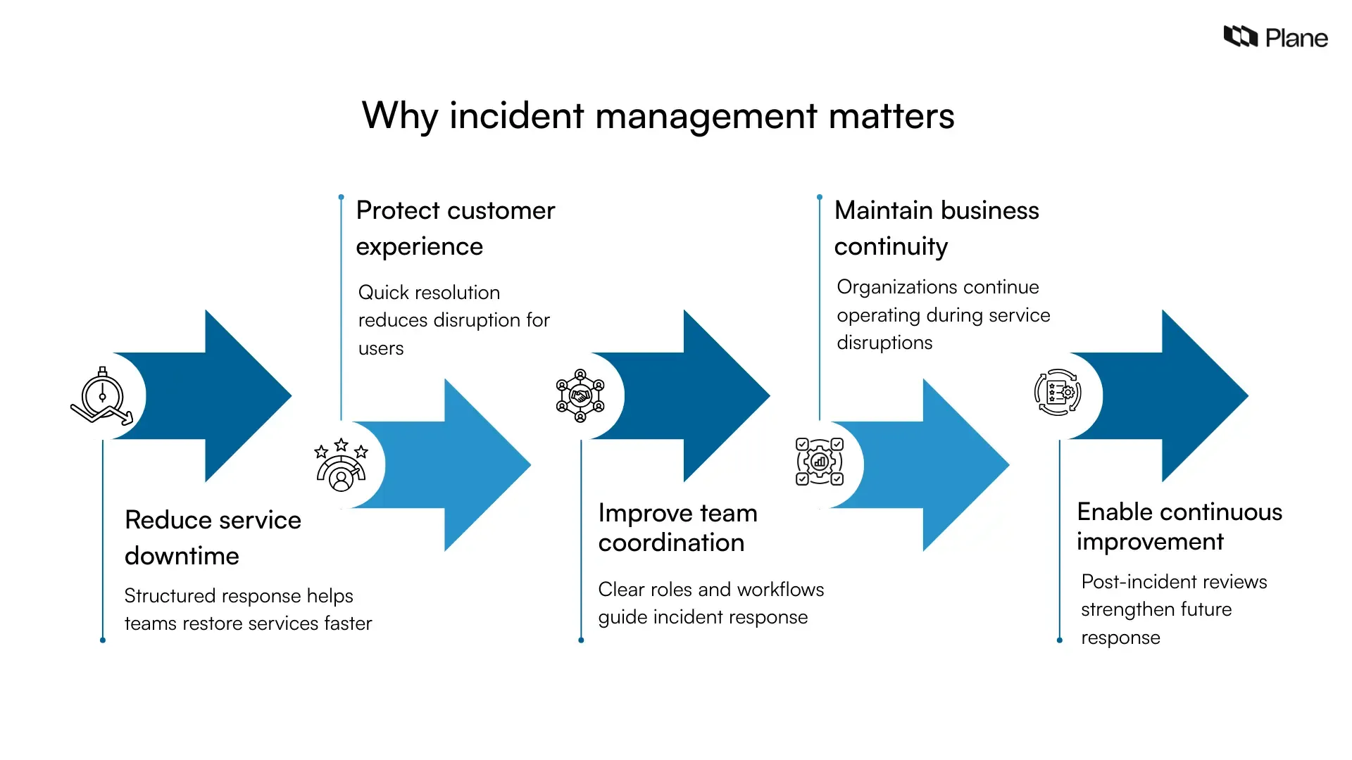 Graphic showing why incident management matters, including reducing downtime, protecting customer experience, improving coordination, maintaining business continuity, and enabling continuous improvement