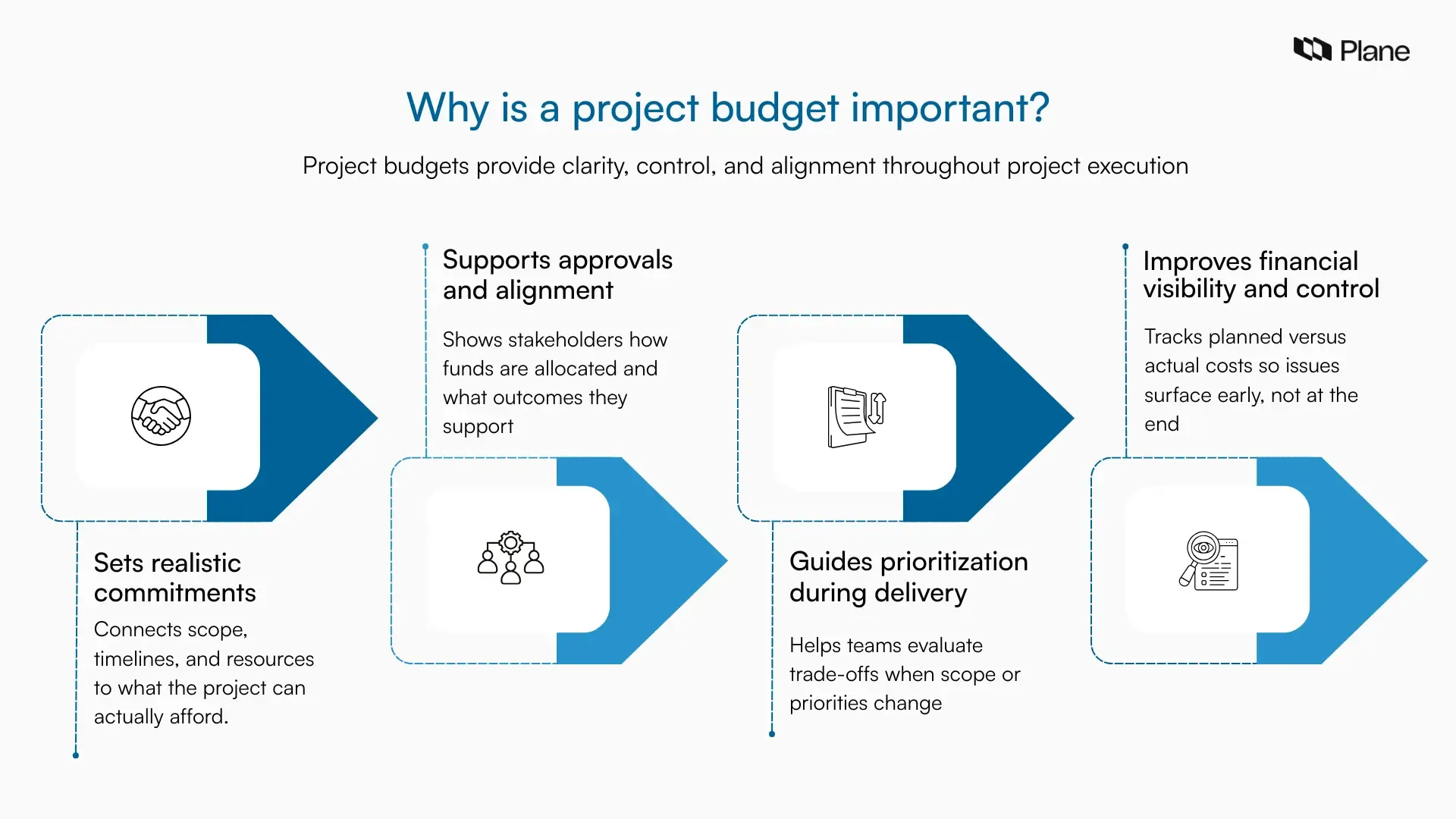 Graphic explaining why a project budget is important, highlighting realistic commitments, stakeholder alignment, prioritization during execution, and financial visibility.