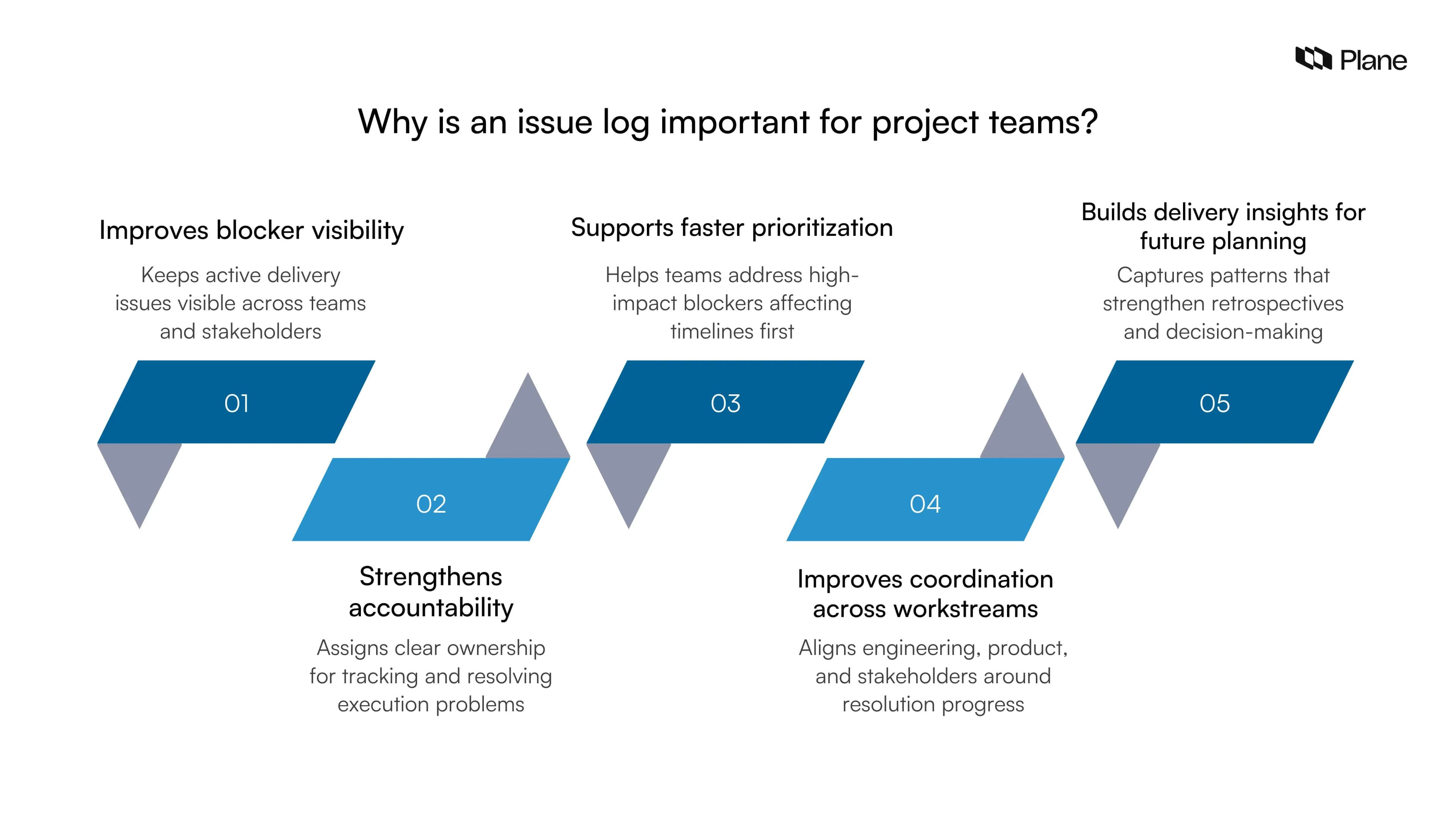 Why an issue log is important for project teams including visibility of blockers, accountability for resolution, prioritization support, coordination across teams, and delivery insights for planning