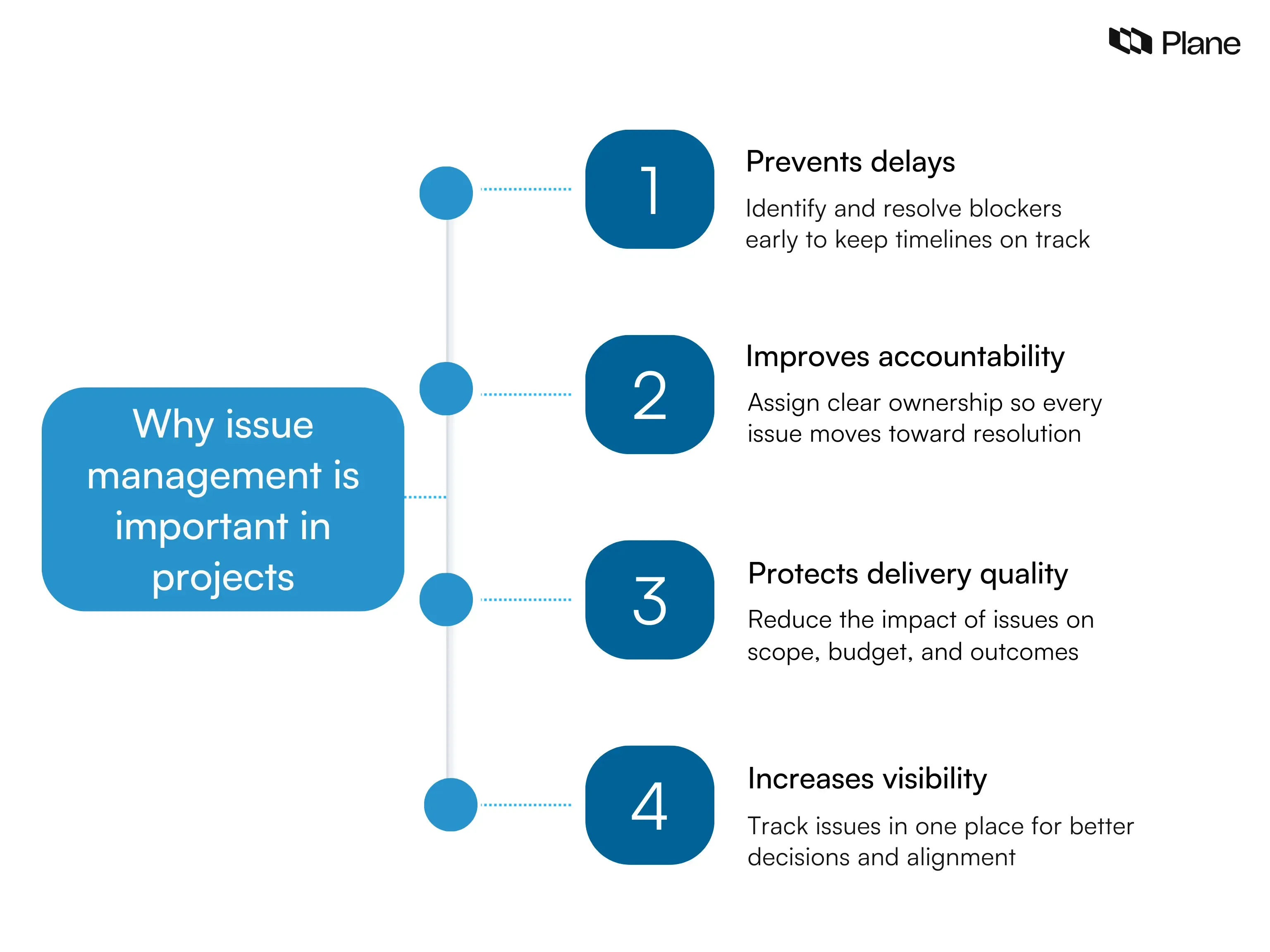 Graphic showing why issue management is important in project management, including preventing delays, improving accountability, protecting quality, and increasing visibility