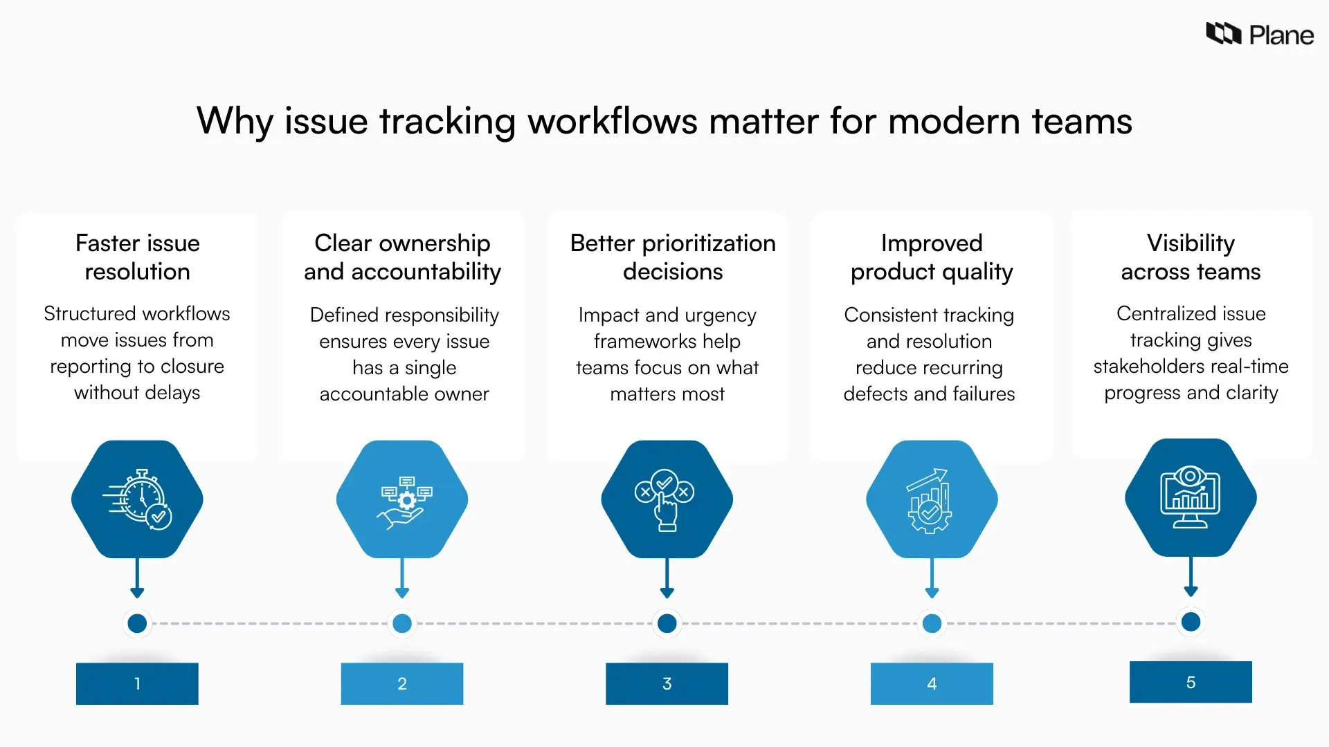 Graphic showing five benefits of an issue tracking workflow including faster resolution, clear ownership, better prioritization, improved quality, and team visibility.