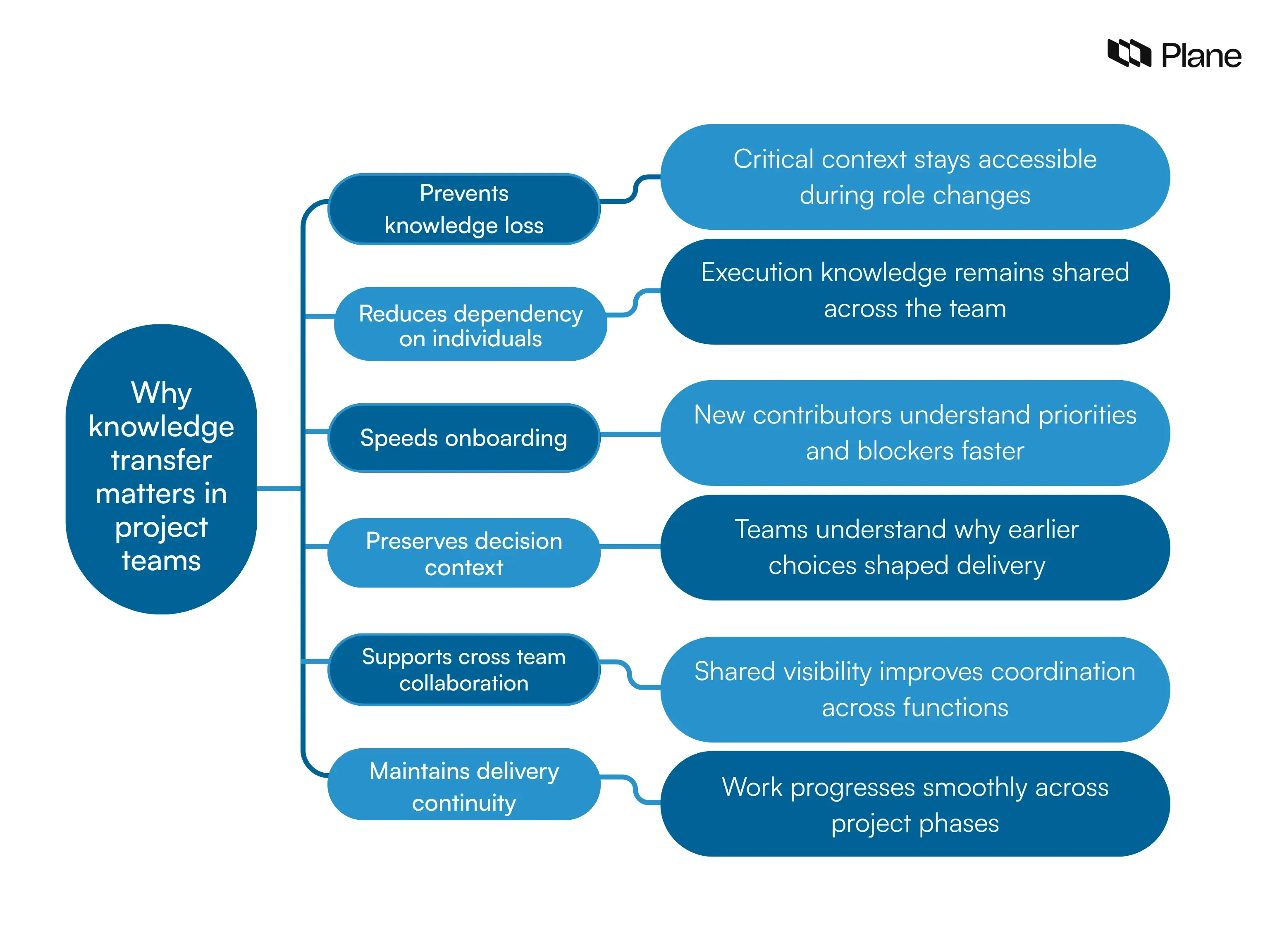 Graphic showing why knowledge transfer in project teams matters