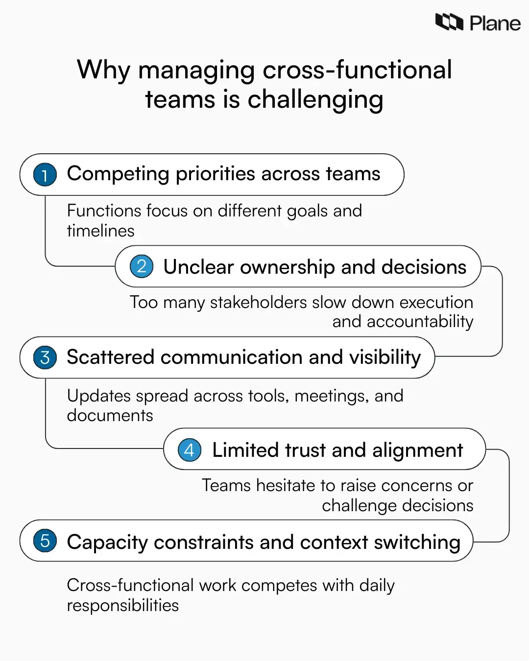 Graphic showing common challenges in managing cross-functional teams, including competing priorities, unclear ownership, communication gaps, low alignment, and capacity constraints.