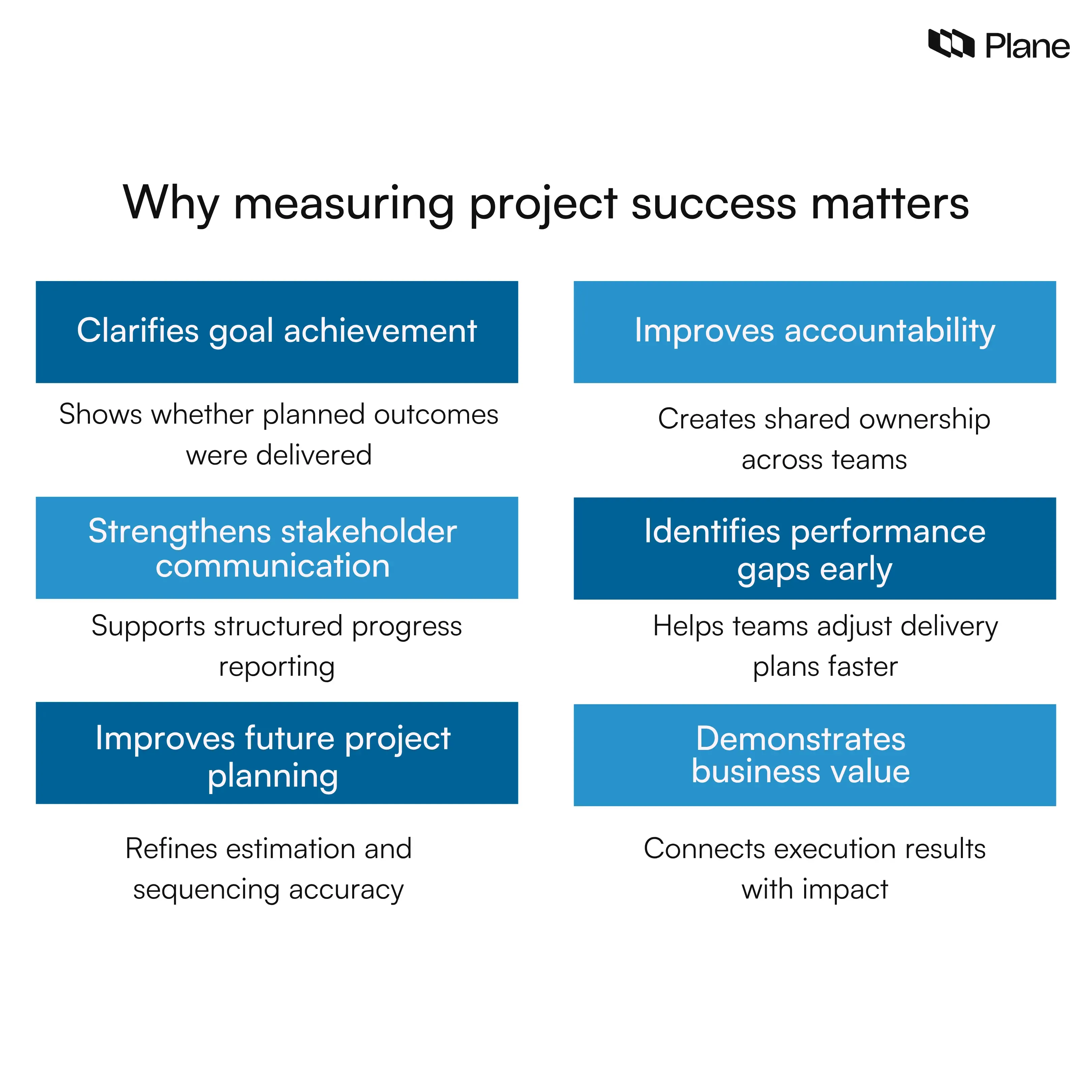 Infographic showing why measuring project success matters including goal tracking accountability stakeholder communication performance gaps planning improvements and business value