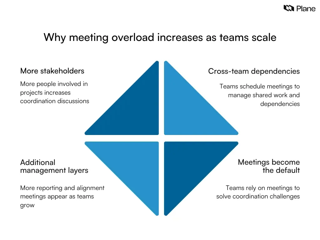 Graphic explaining why meeting overload increases as teams scale, including more stakeholders, cross-team dependencies, additional management layers, and meetings becoming the default coordination method.