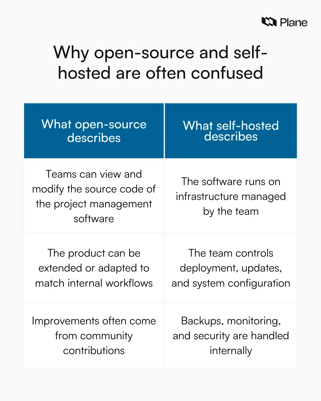Graphic explaining why open-source and self-hosted project management software are often confused by showing open-source as code access and self-hosted as deployment and operational ownership.