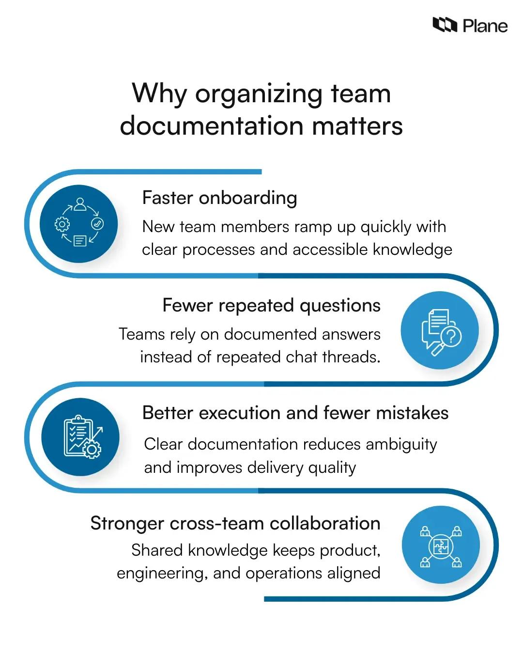 Graphic showing the benefits of organizing team documentation including faster onboarding, fewer repeated questions, better execution, and stronger cross-team collaboration.