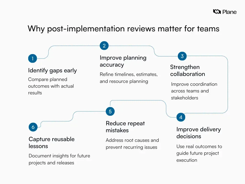 Graphic showing key benefits of conducting post-implementation reviews, including improved planning, stronger collaboration, reusable lessons, and better project delivery decisions.