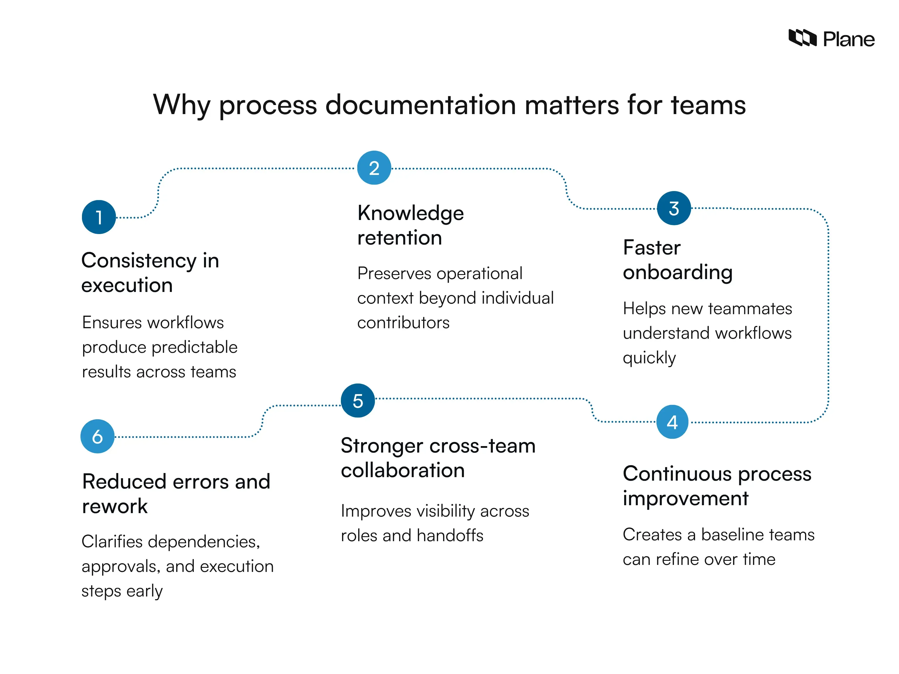 Graphic showing six benefits of process documentation for teams including consistency, knowledge retention, onboarding speed, error reduction, collaboration, and workflow improvement