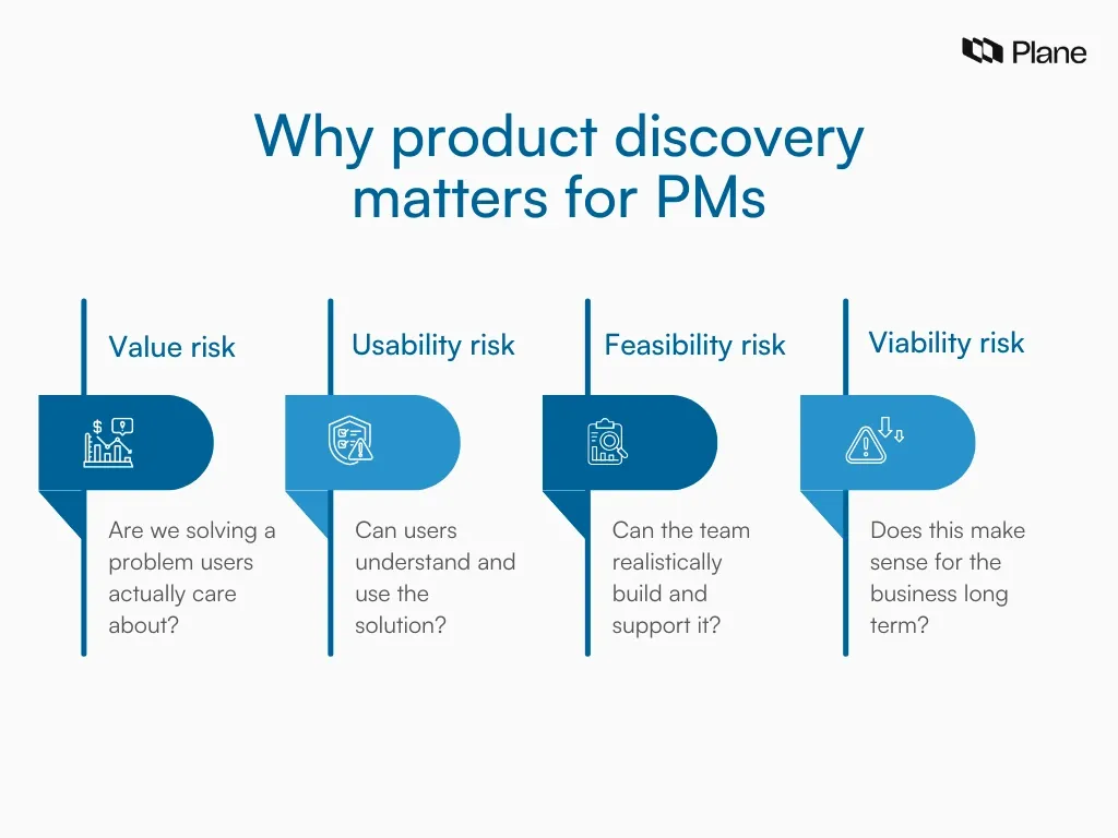 Graphic showing why product discovery matters for PMs