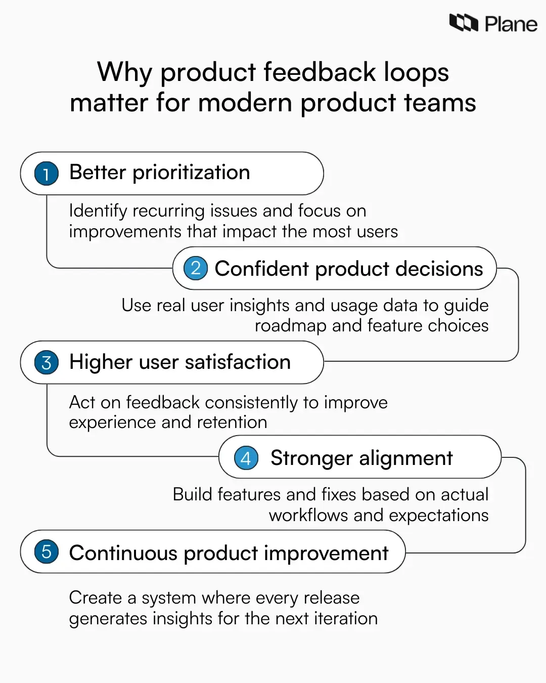 Graphic explaining why product feedback loops matter, showing benefits like better prioritization, confident decisions, improved user satisfaction, alignment with user needs, and continuous product improvement.