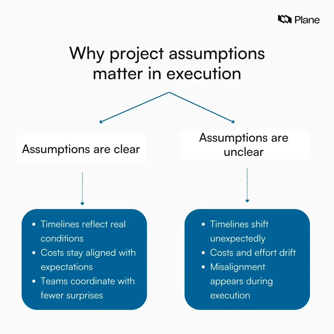 Comparison graphic showing outcomes when project assumptions are clear versus unclear, highlighting their impact on timelines, costs, and team alignment during execution.