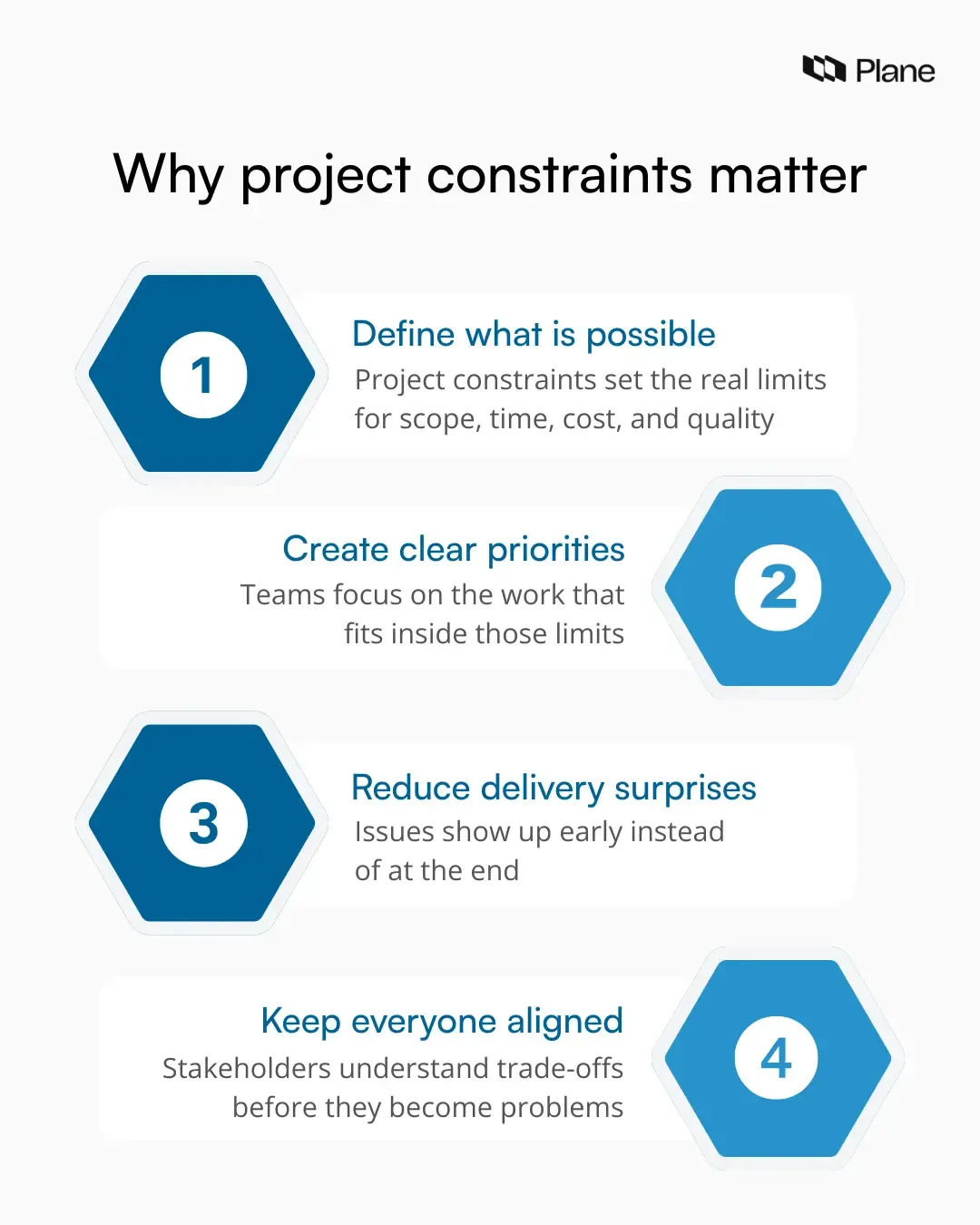 Flow diagram showing how project constraints define what is possible, set priorities, reduce surprises, and keep stakeholders aligned.