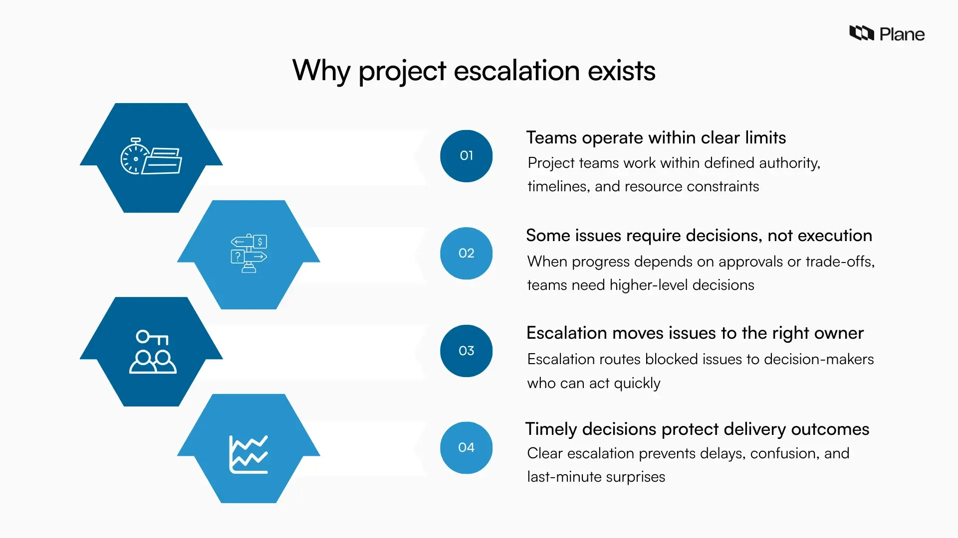 Illustration showing how project escalation moves blocked issues from teams to the right decision-maker so work can continue without delays.
