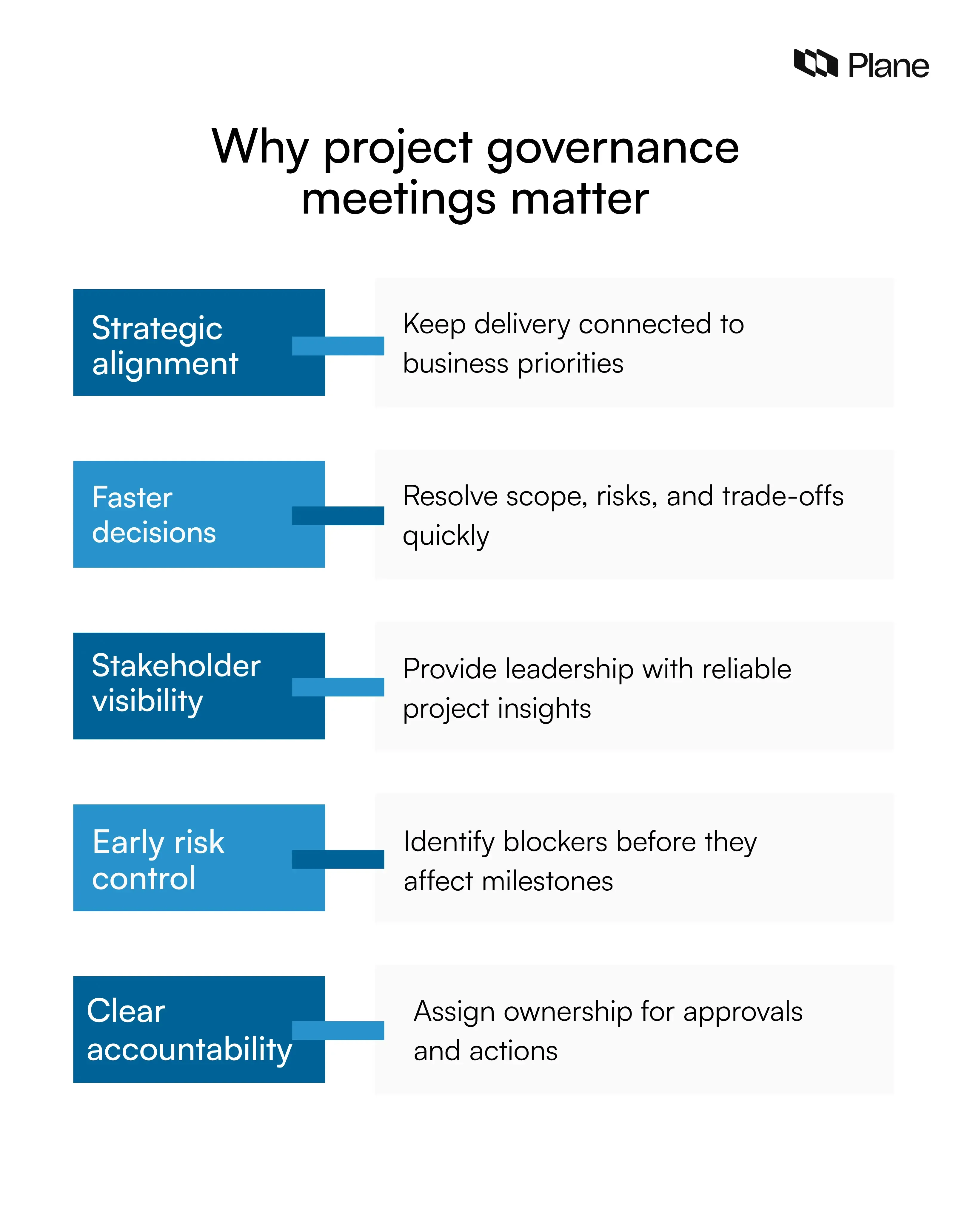 Graphic showing key benefits of project governance meetings including strategic alignment, faster decision-making, stakeholder visibility, early risk control, and accountability across project teams.