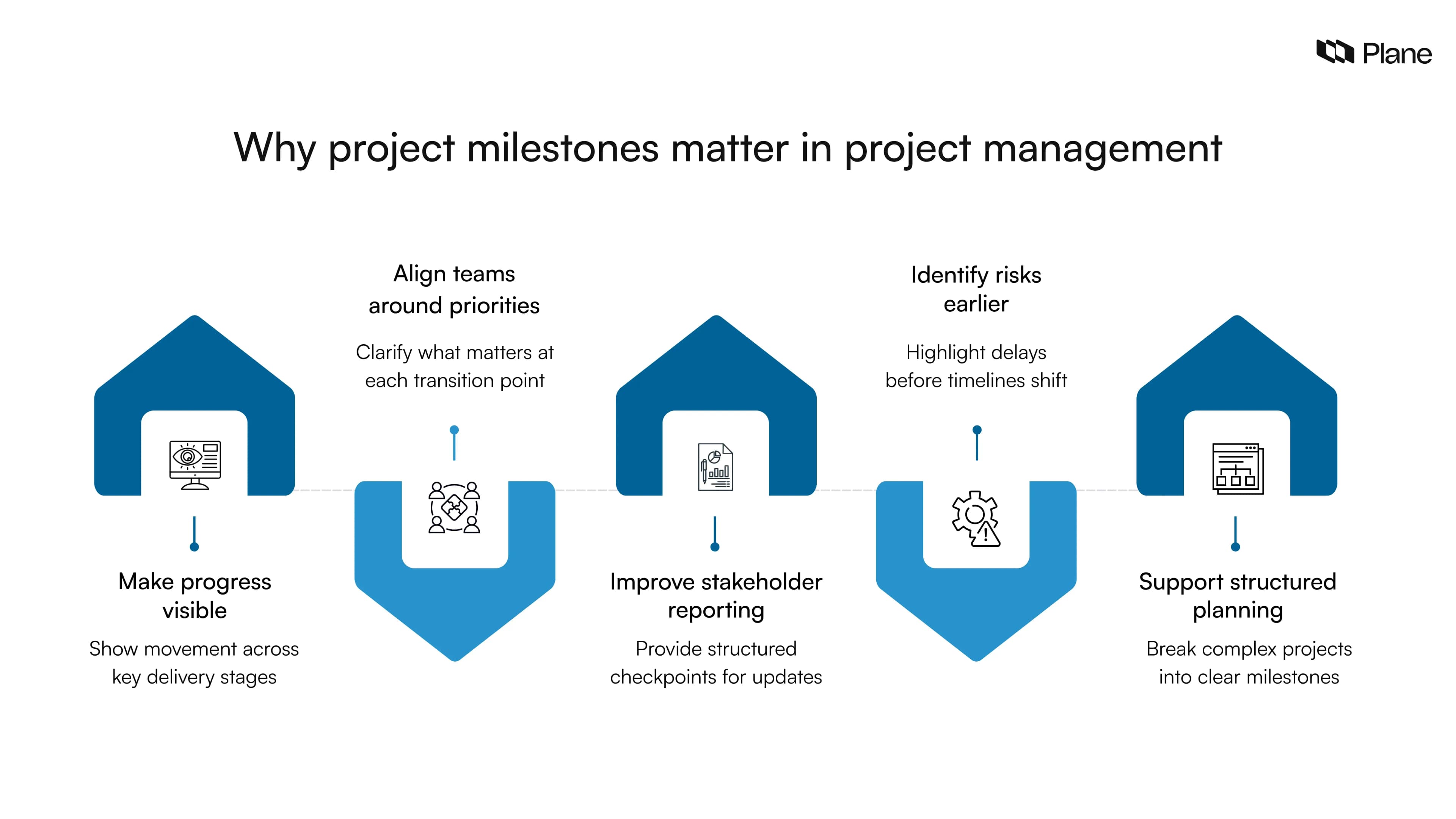 Timeline-style graphic explaining why project milestones matter by showing how they improve visibility, alignment, reporting, risk identification, and planning across project timelines