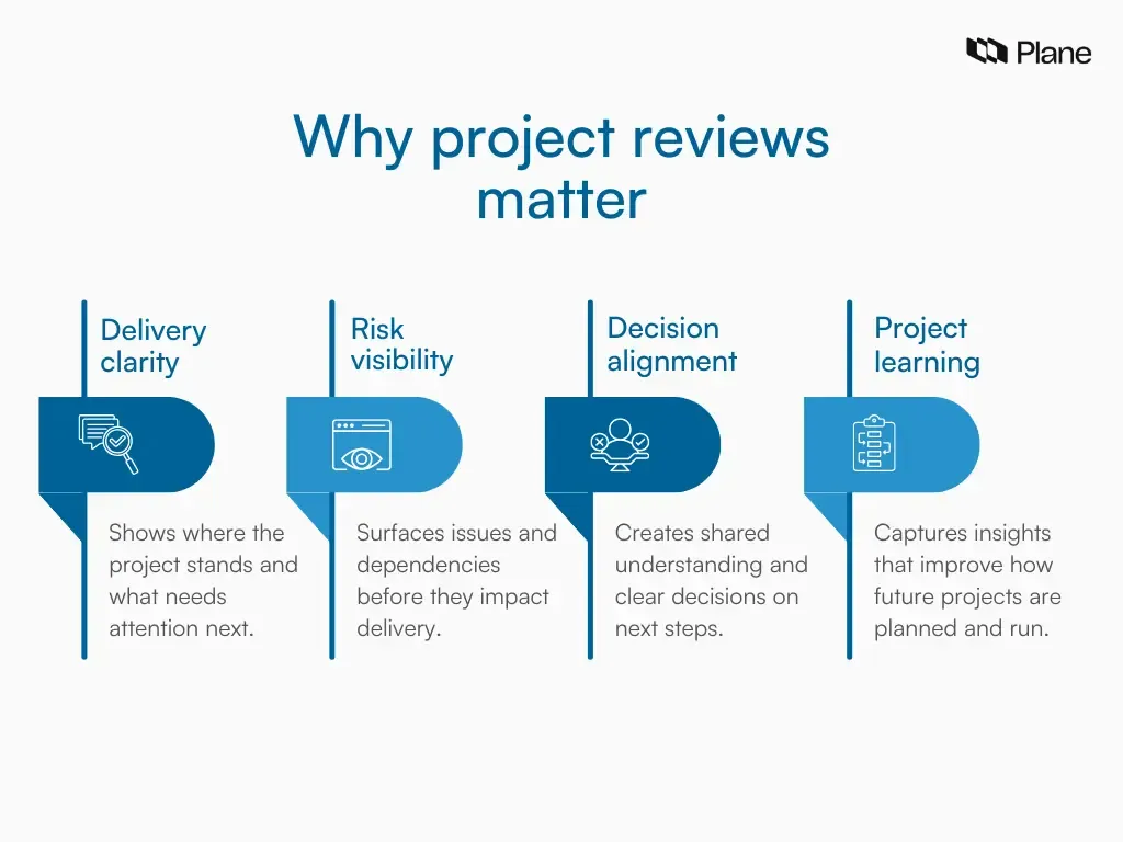 Graphic explaining why project reviews matter, highlighting delivery clarity, risk visibility, decision alignment, and project learning as key outcomes.