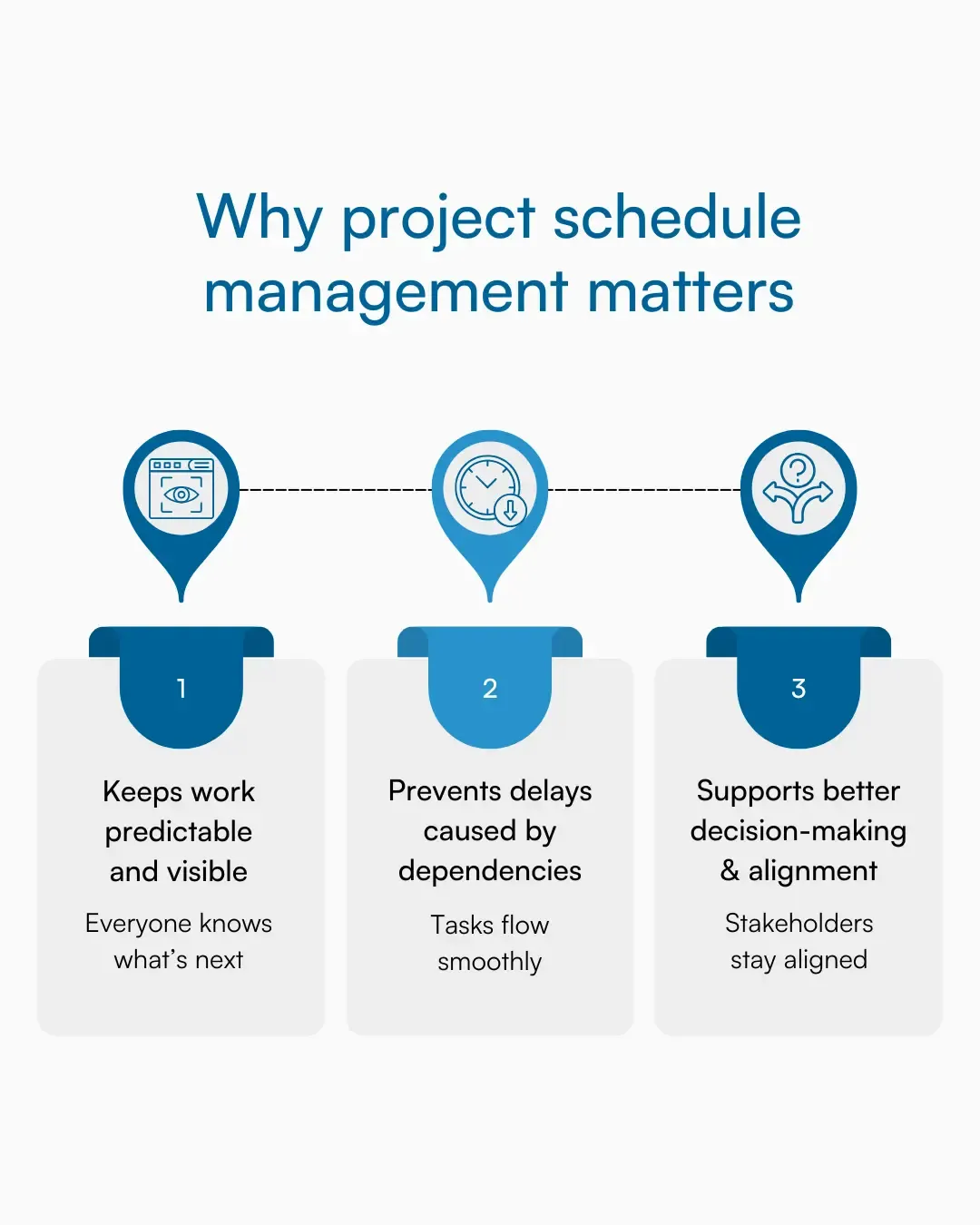 Graphic showing three reasons why project schedule management is important: predictable workflow, avoiding delays, and better decision-making