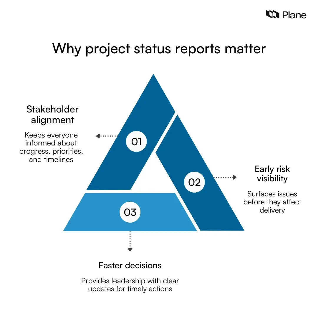 Key benefits of project status reports including stakeholder alignment, early risk visibility, and faster decision making.