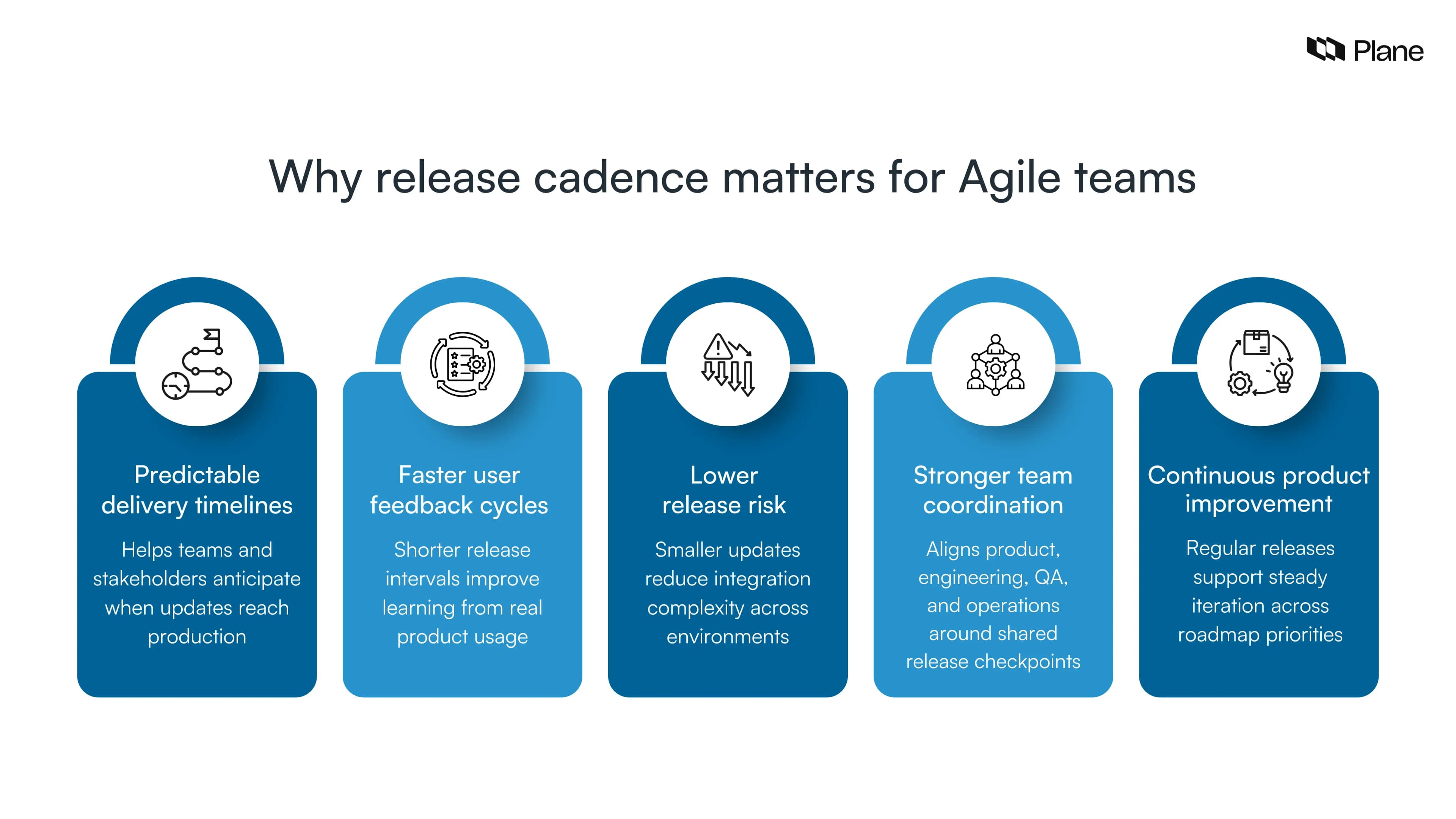 Graphic explaining why release cadence matters for Agile teams including predictable delivery timelines, faster feedback cycles, lower release risk, stronger coordination, and continuous improvement