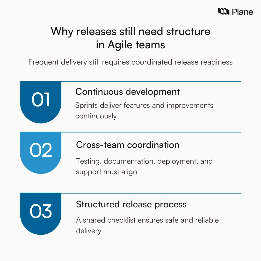 Graphic showing why Agile teams need a structured release process, highlighting continuous development, cross-team coordination, and release readiness before deployment.