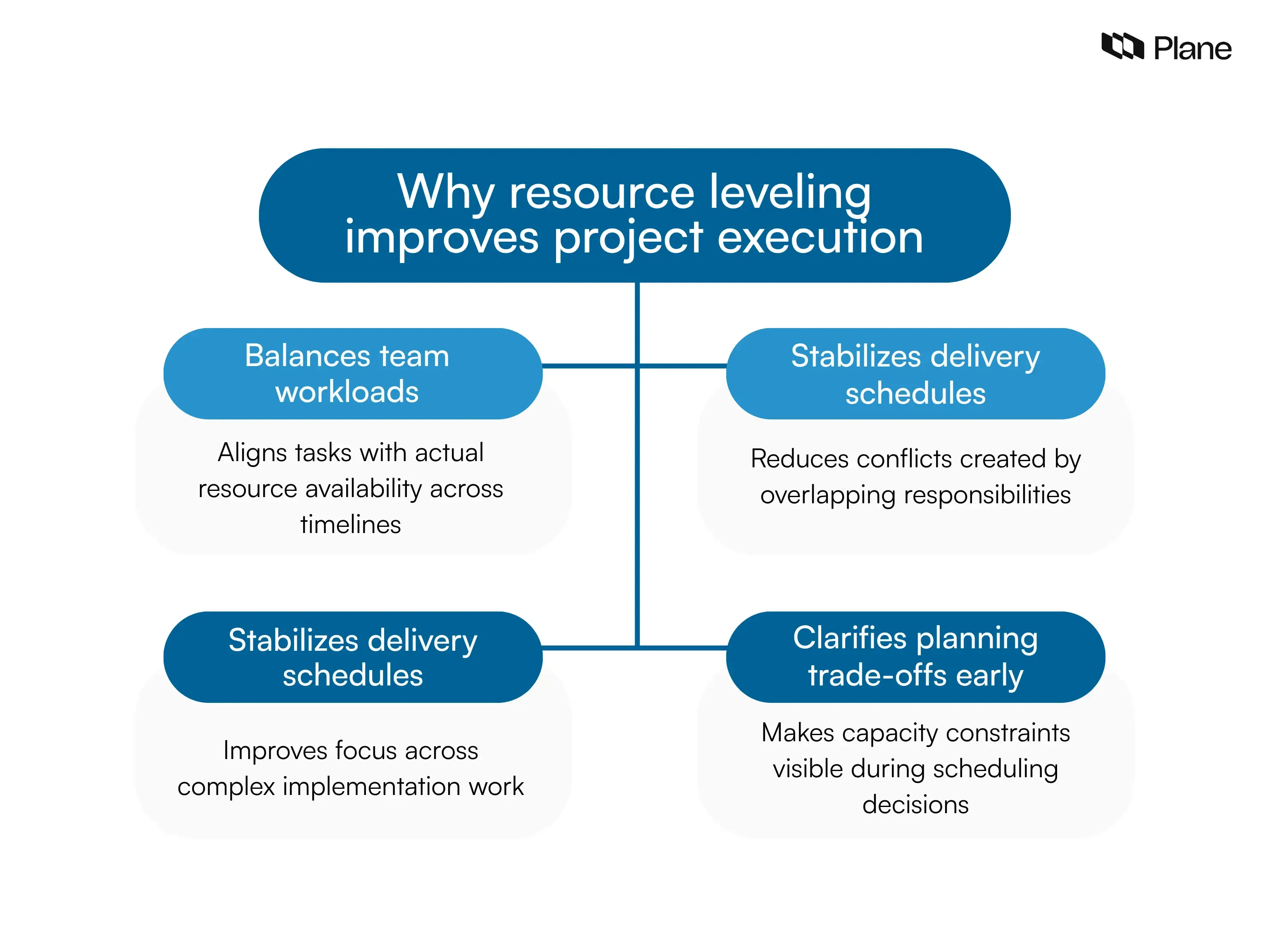 Graphic showing how resource leveling improves workload balance, schedule reliability, execution quality, and visibility into planning trade-offs in project management.