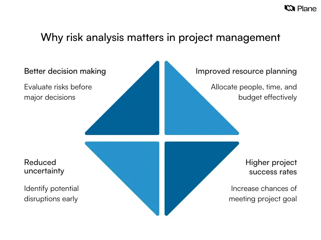 Graphic showing why risk analysis is important in project management including better decision making, reduced uncertainty, improved resource planning, and higher project success rates.