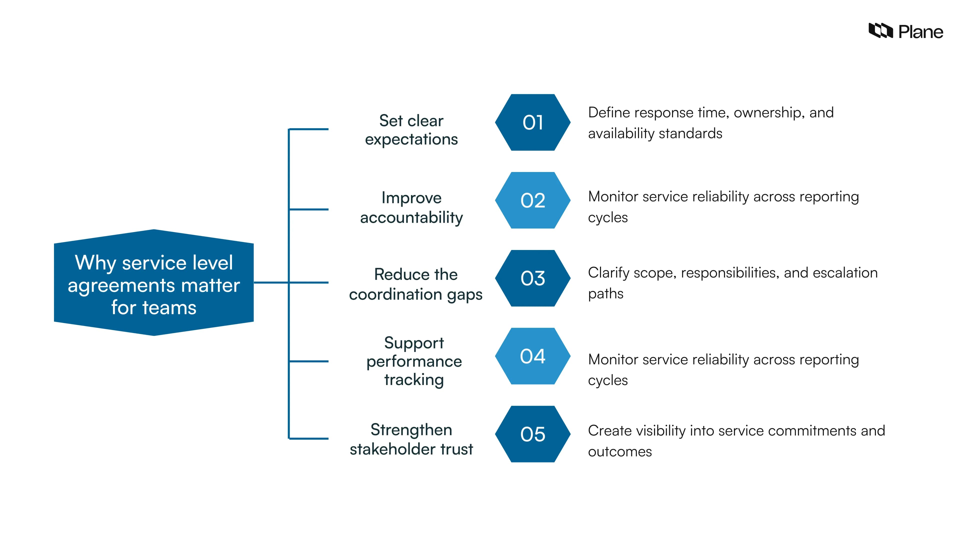 Graphic showing common areas where service level agreements are used, including customer support, infrastructure reliability, SaaS availability, internal IT helpdesk support, design and analytics workflows, and platform engineering services.