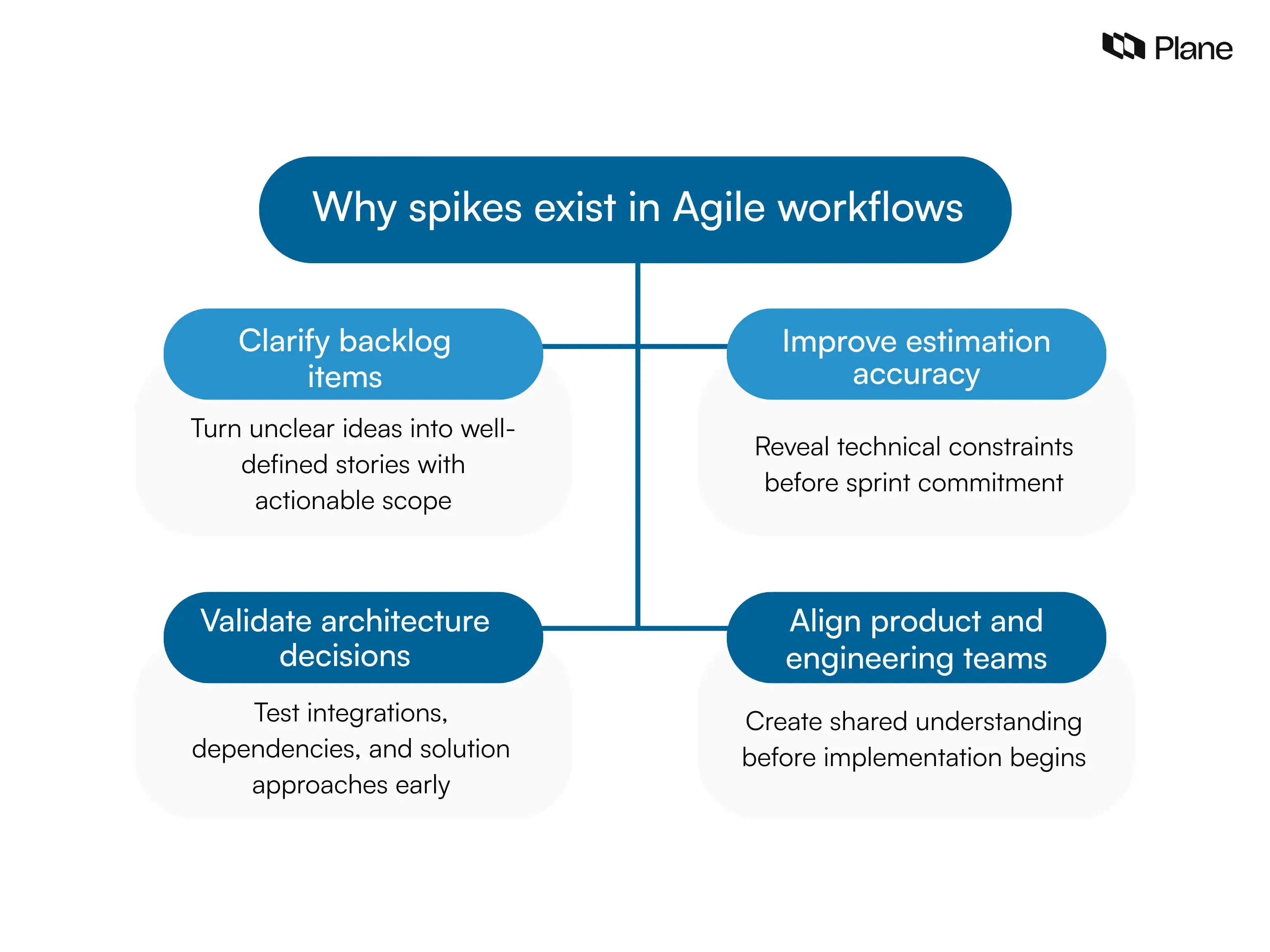 What is a spike in Agile? Definition, types, and examples | Plane Blog