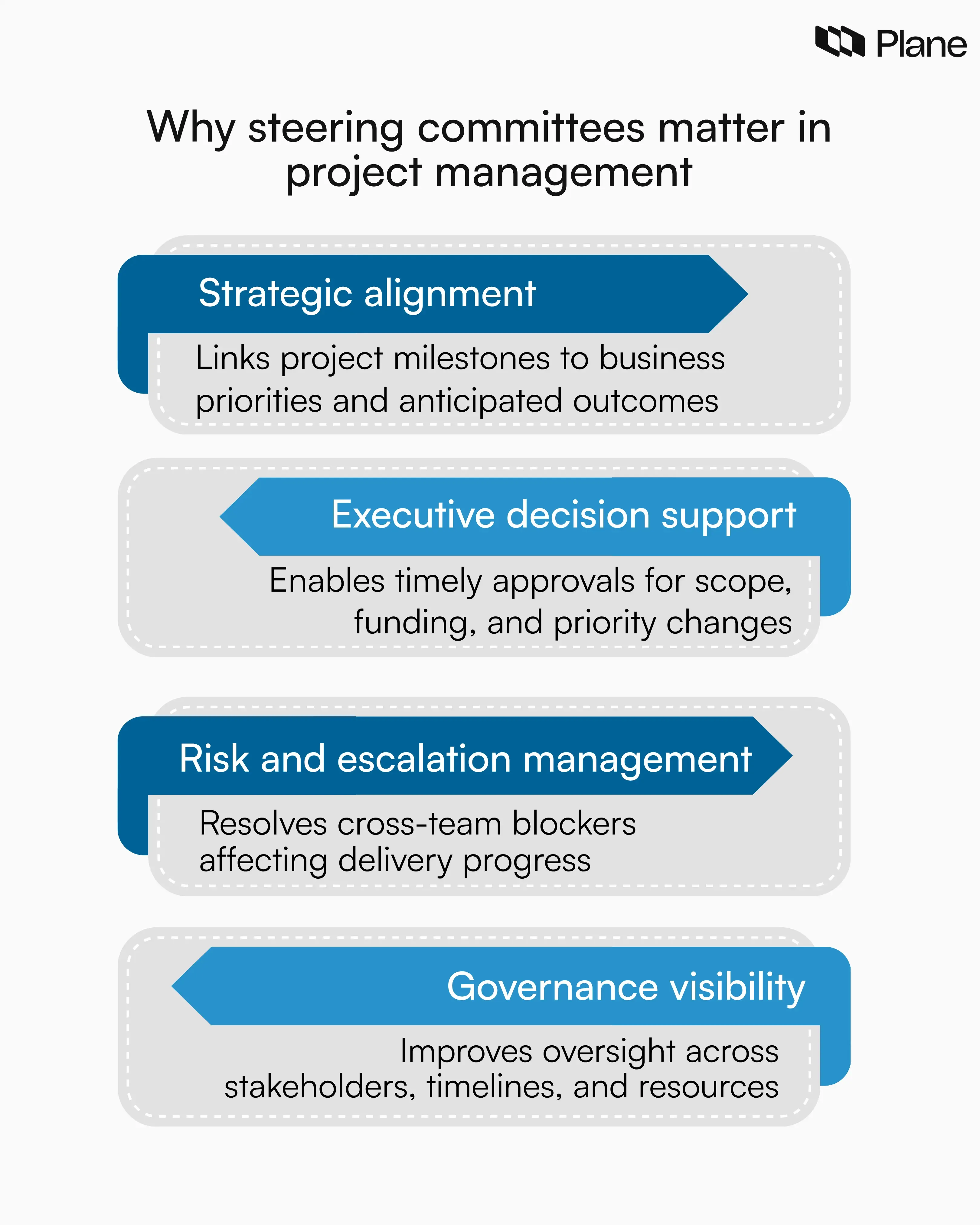 Graphic showing why steering committees are important in project management, highlighting strategic alignment, executive decision support, risk escalation management, and governance visibility across stakeholders