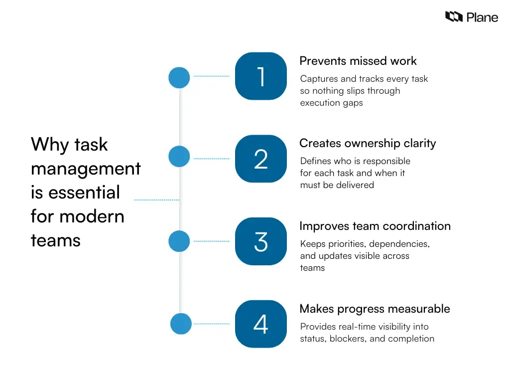 Graphic showing four reasons task management matters: preventing missed work, creating ownership clarity, improving coordination, and making progress measurable.