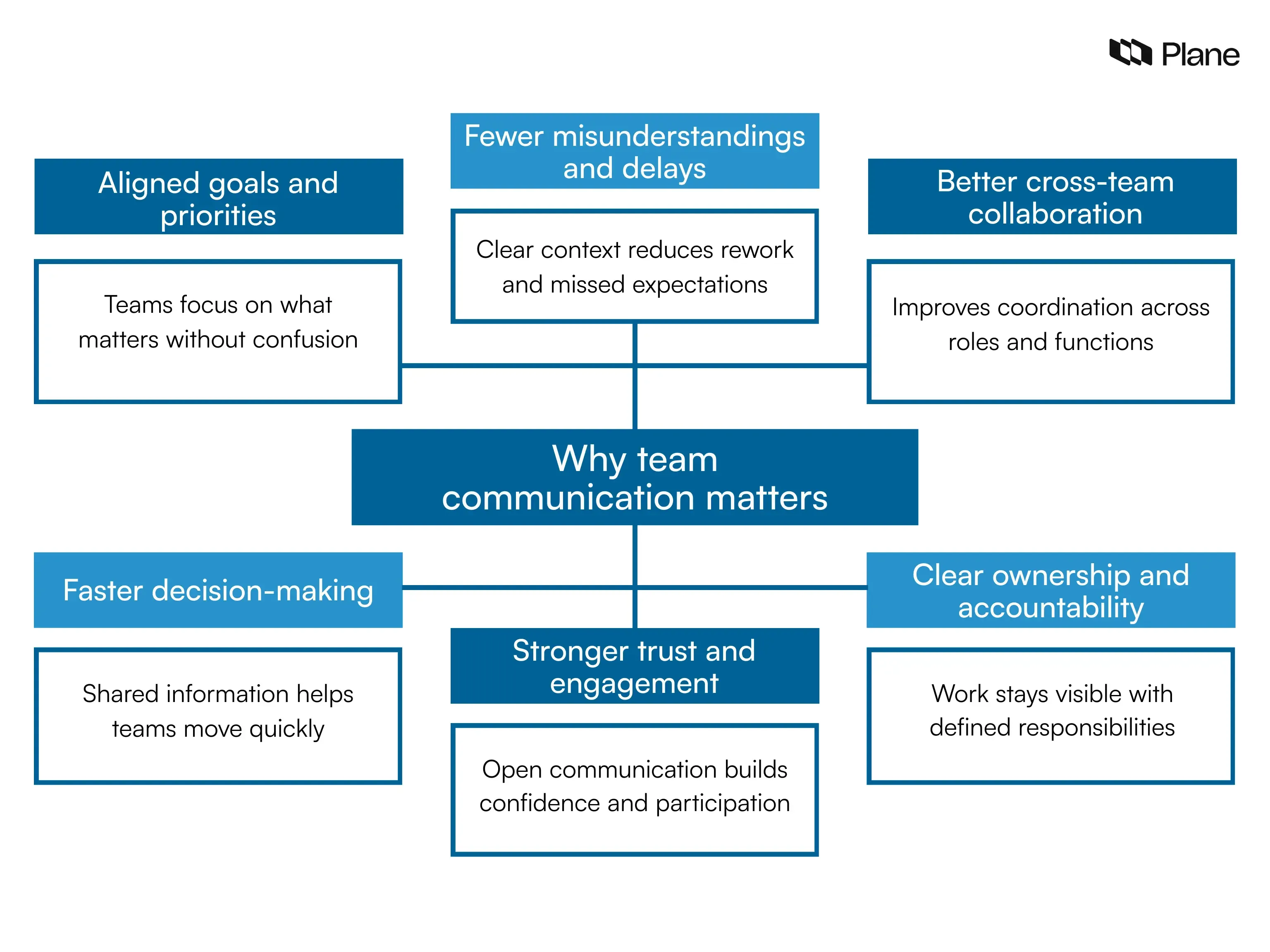 Graphic showing how strong team communication leads to alignment, faster decisions, better collaboration, and clear accountability