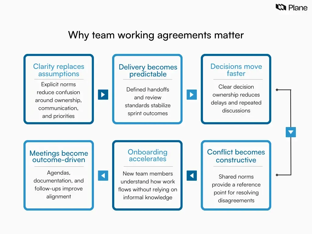 Graphic showing how team working agreements improve clarity, predictable delivery, faster decisions, structured meetings, smoother onboarding, and constructive conflict resolution.