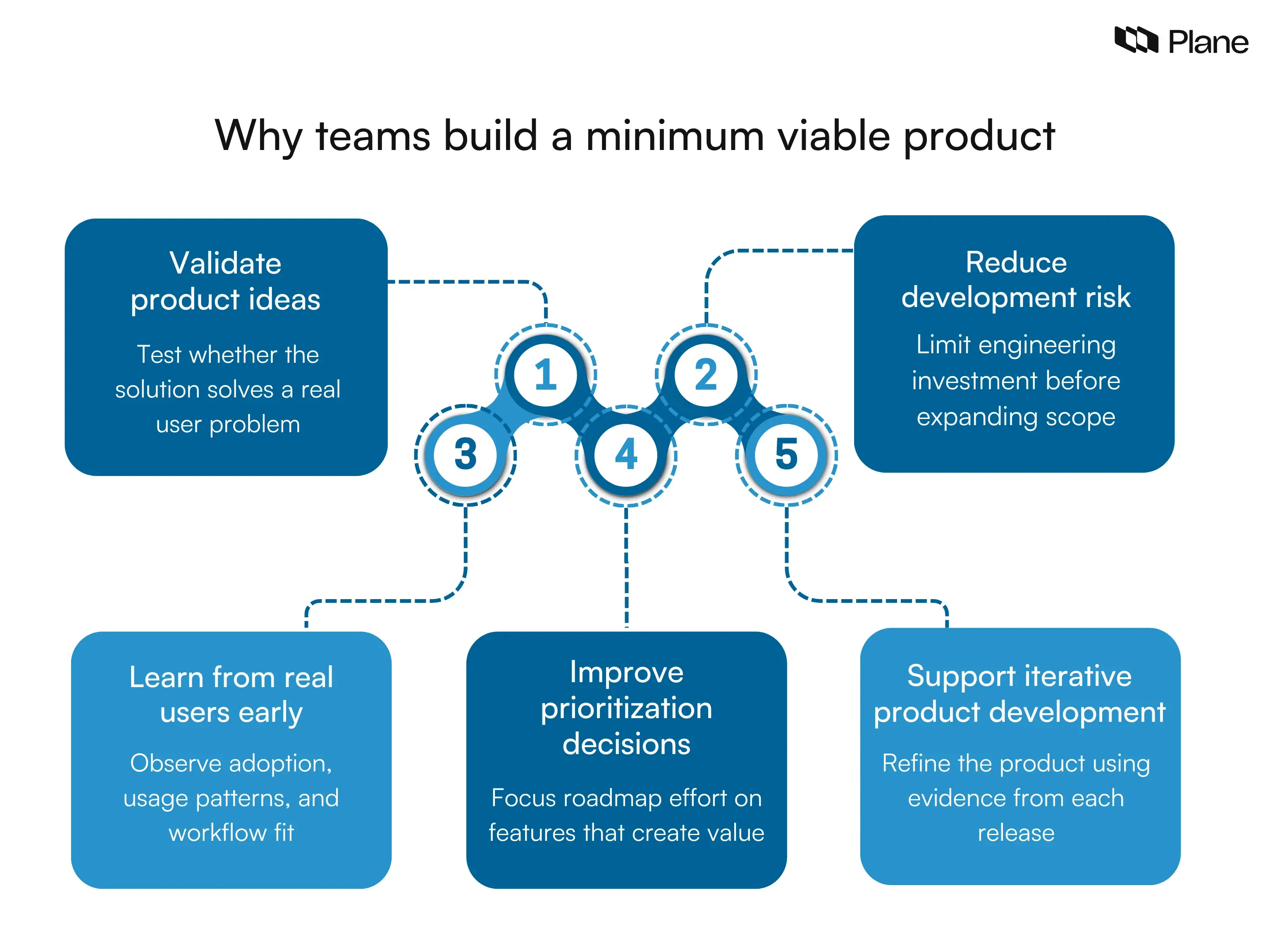 Graphic showing five reasons teams build a minimum viable product: validating ideas, reducing development risk, learning from users early, improving prioritization, and supporting iterative development