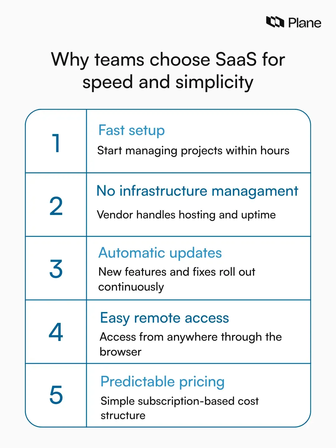 Graphic highlighting benefits of SaaS project management tools including fast setup, no infrastructure management, automatic updates, remote access, and predictable subscription pricing.
