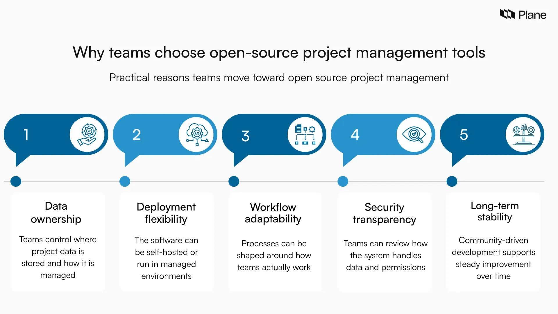 Graphic highlighting reasons teams choose open-source project management tools including data ownership, flexible deployment, workflow adaptability, security transparency, and long-term stability