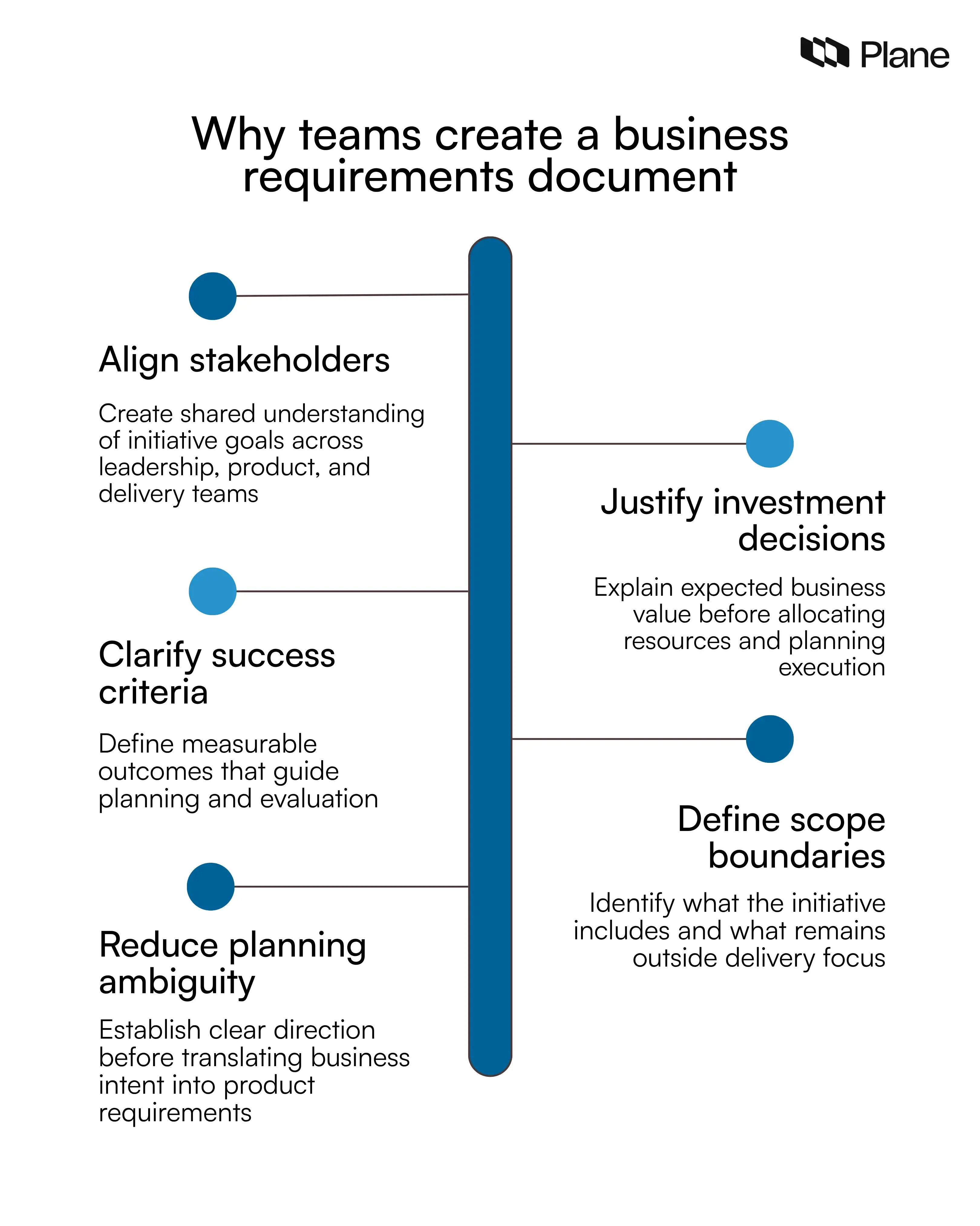 Graphic showing five reasons teams create a business requirements document: align stakeholders, justify investment decisions, clarify success criteria, define scope boundaries, and reduce planning ambiguity.