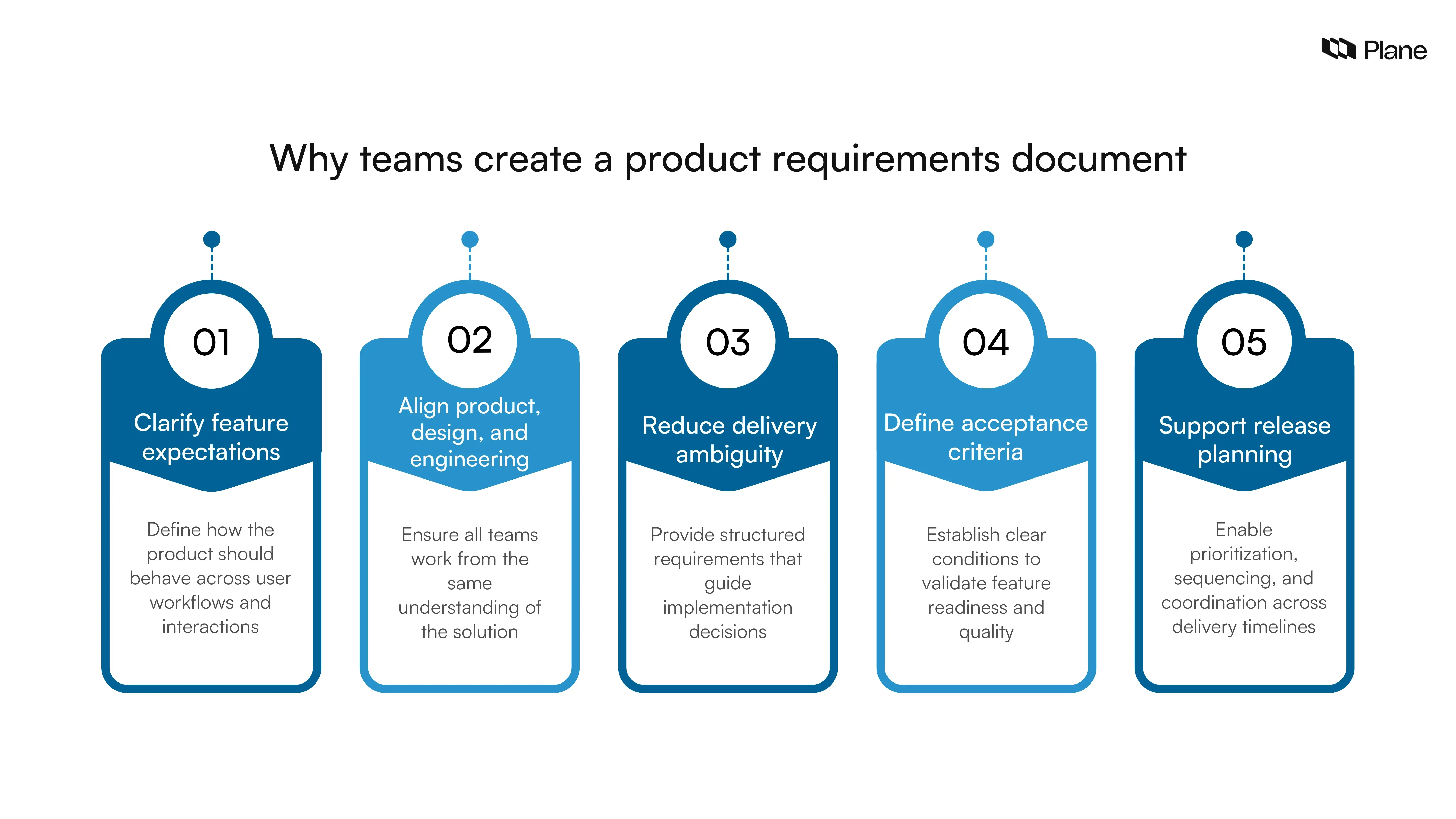 Graphic showing five reasons teams create a product requirements document: clarify feature expectations, align teams, reduce delivery ambiguity, define acceptance criteria, and support release planning.