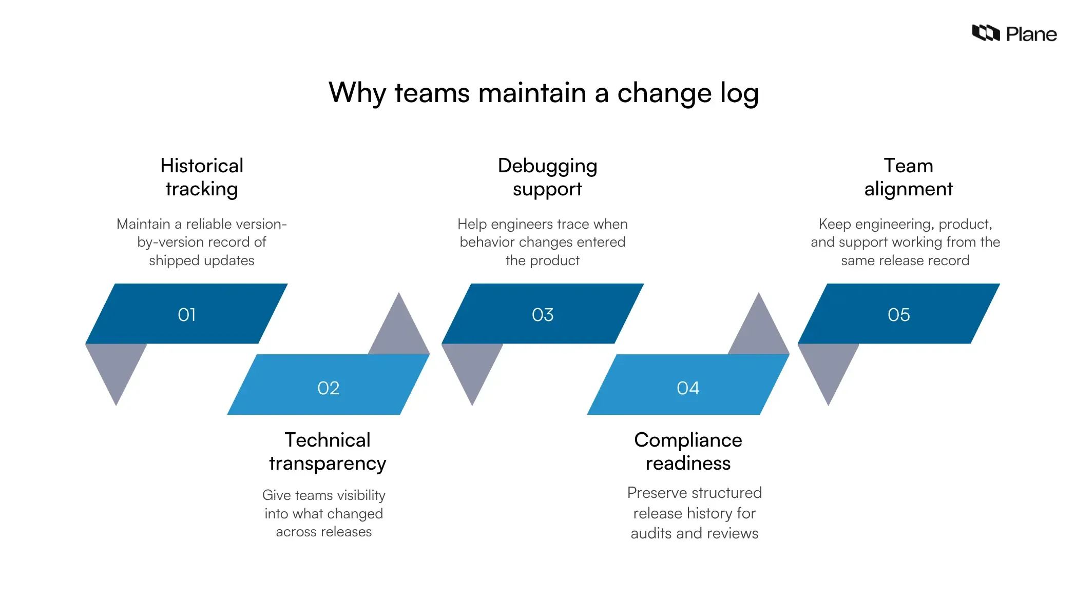 Framework showing why teams maintain a change log including version tracking, technical transparency, debugging support, compliance readiness, and team alignment