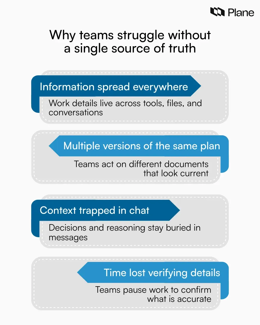 Illustration showing information scattered across tools, documents, chat threads, and folders, highlighting confusion and delays without a single source of truth.