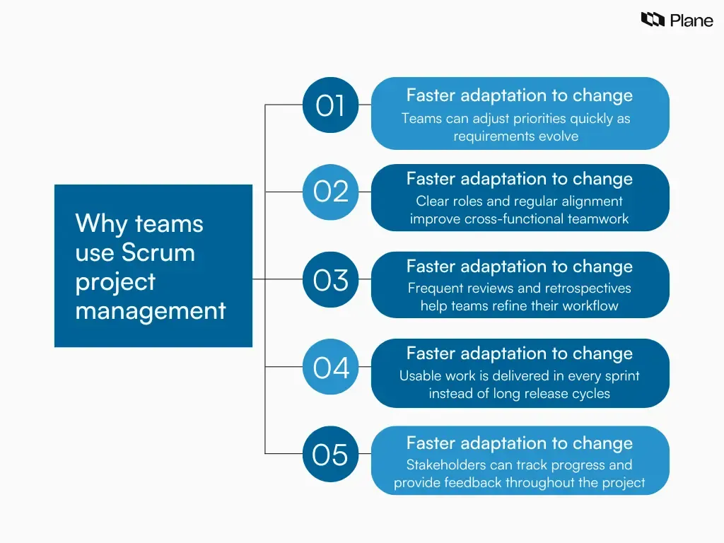 Visual showing benefits of scrum project management including faster adaptation, improved collaboration, continuous improvement, incremental delivery, and better visibility for teams.