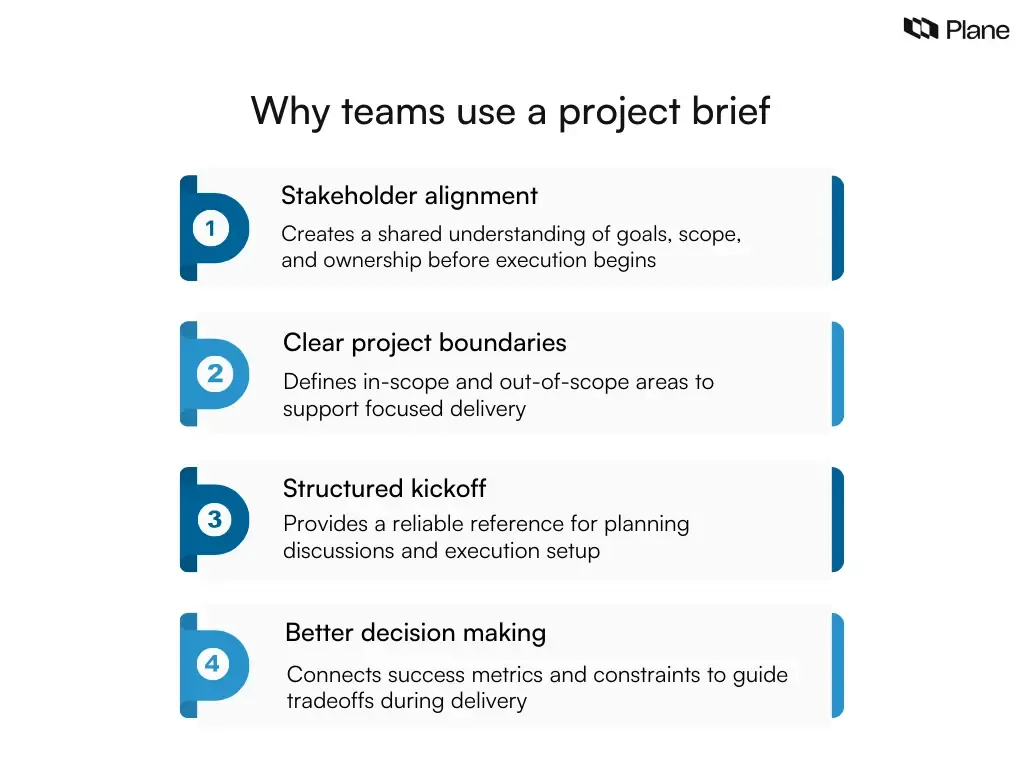 Graphic showing four core uses of a project brief: stakeholder alignment, clear project boundaries, structured kickoff, and better decision making.