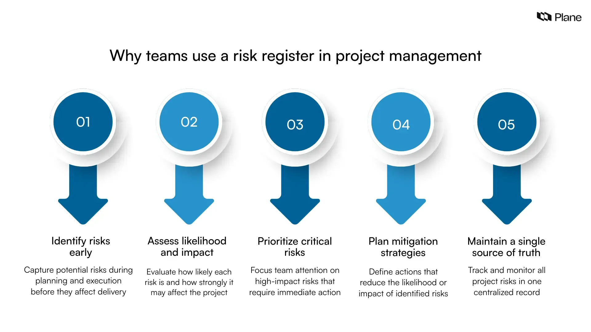 Graphic explaining the purpose of a risk register in project management