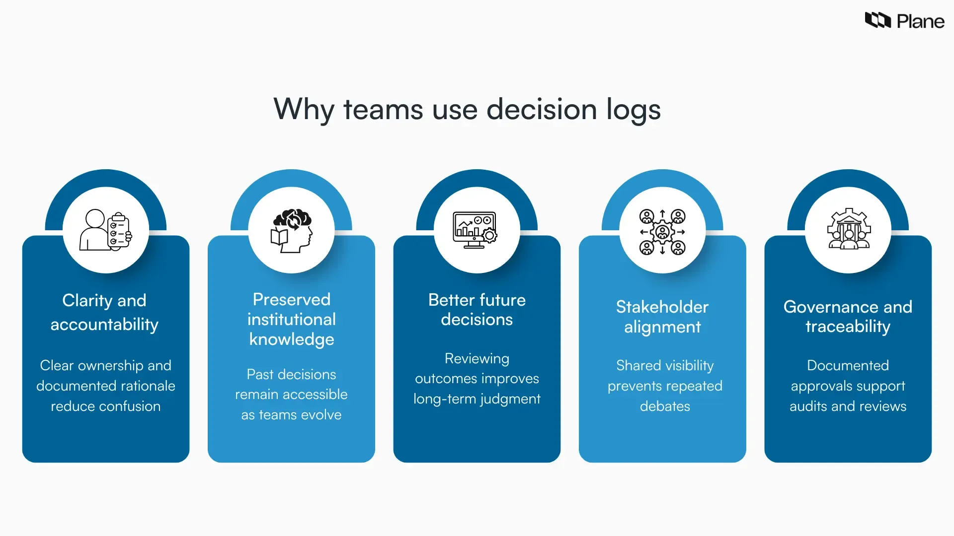 Framework graphic showing five reasons teams use a decision log including clarity, knowledge preservation, better decisions, alignment, and governance.