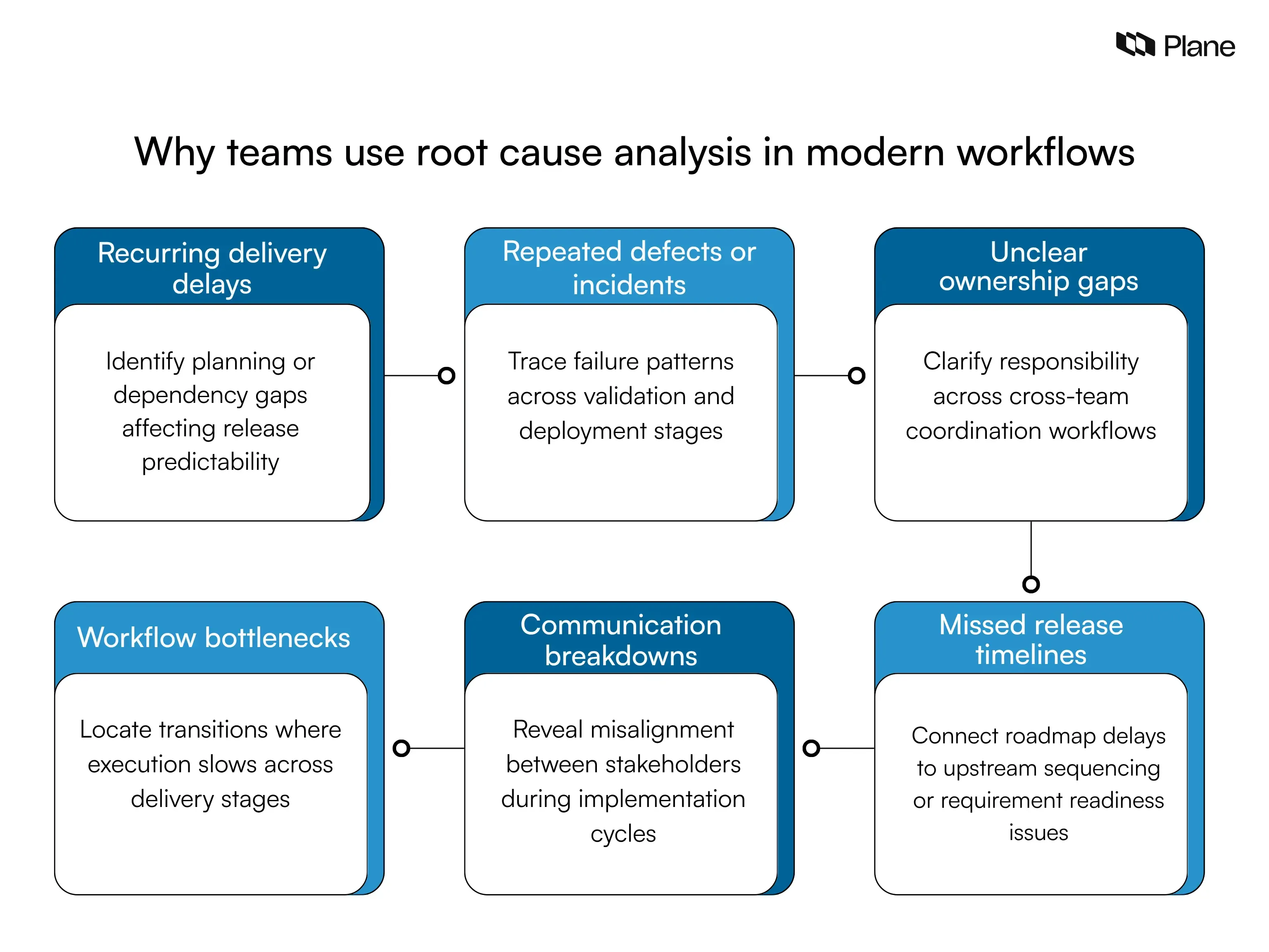 Graphic showing six reasons modern teams use root cause analysis, including delivery delays, defects, ownership gaps, bottlenecks, communication breakdowns, and missed timelines