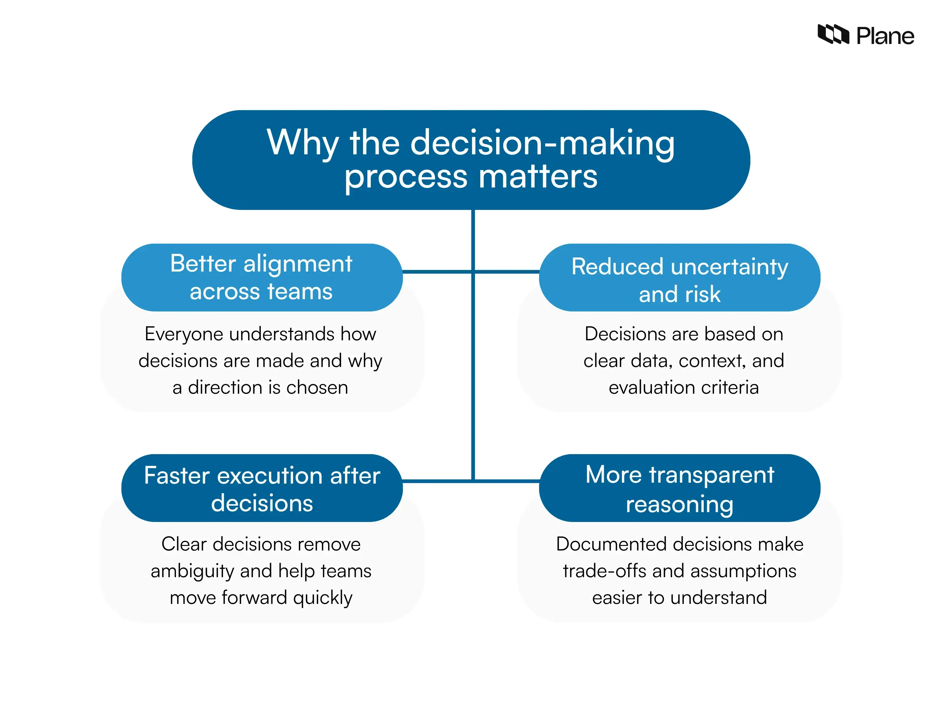 Graphic showing why the decision-making process matters, highlighting alignment, reduced risk, faster execution, and transparent reasoning.