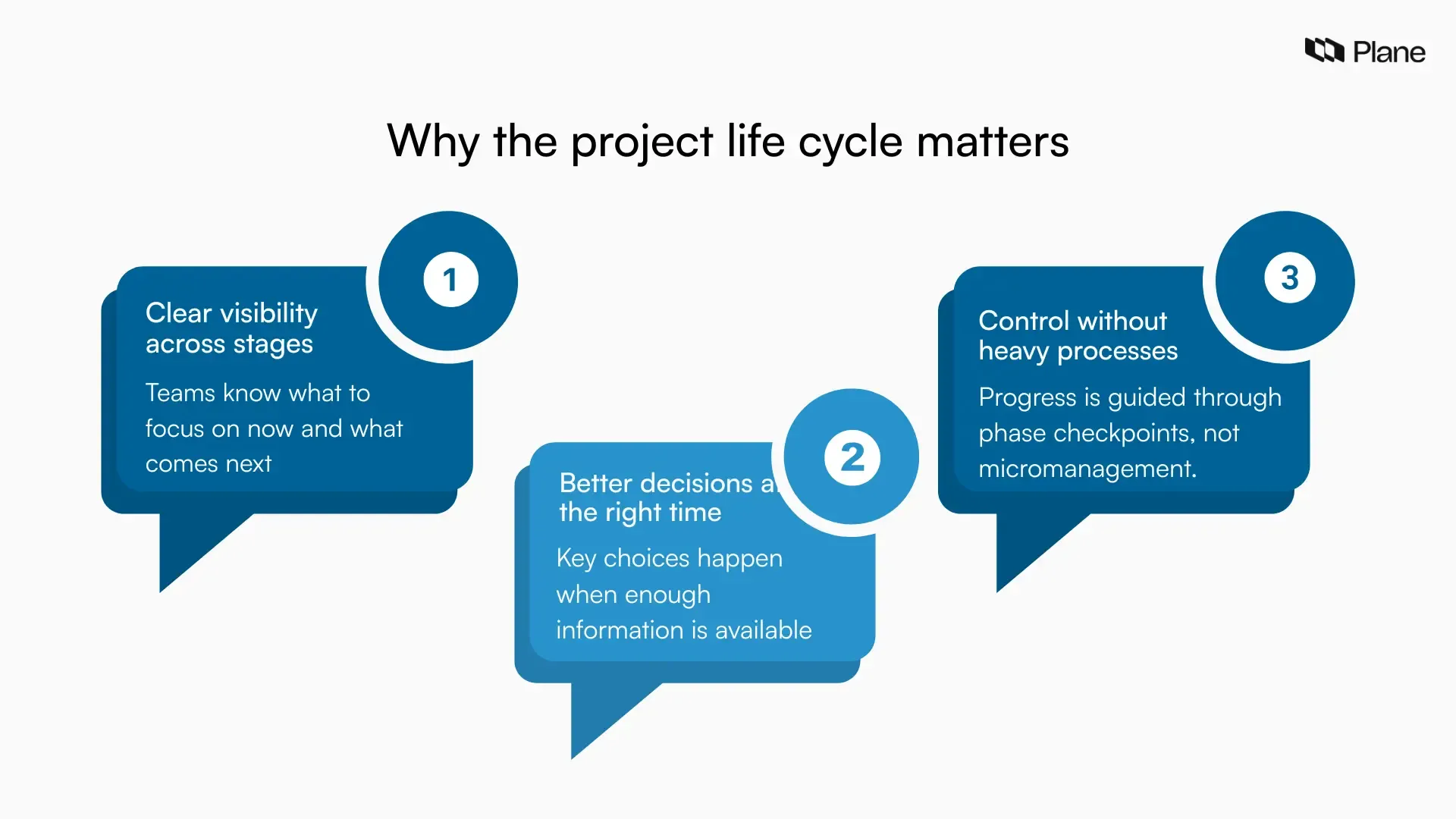 Graphic showing why the project life cycle matters by highlighting improved visibility, better decision-making, and structured control across different stages of a project.