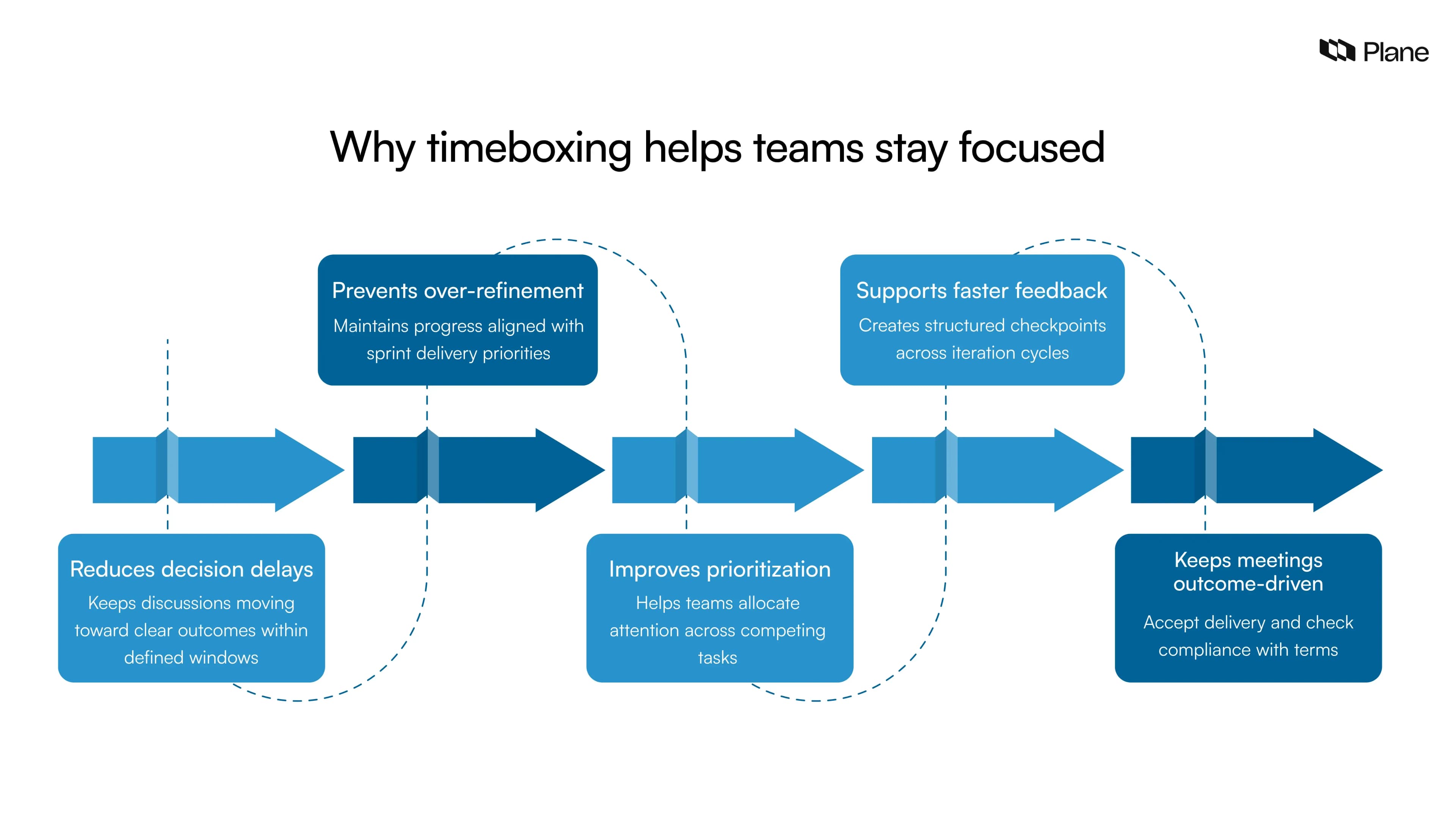 Graphic showing five ways timeboxing improves team focus: reducing decision delays, preventing over-refinement, improving prioritization, supporting faster feedback, and keeping meetings outcome-driven