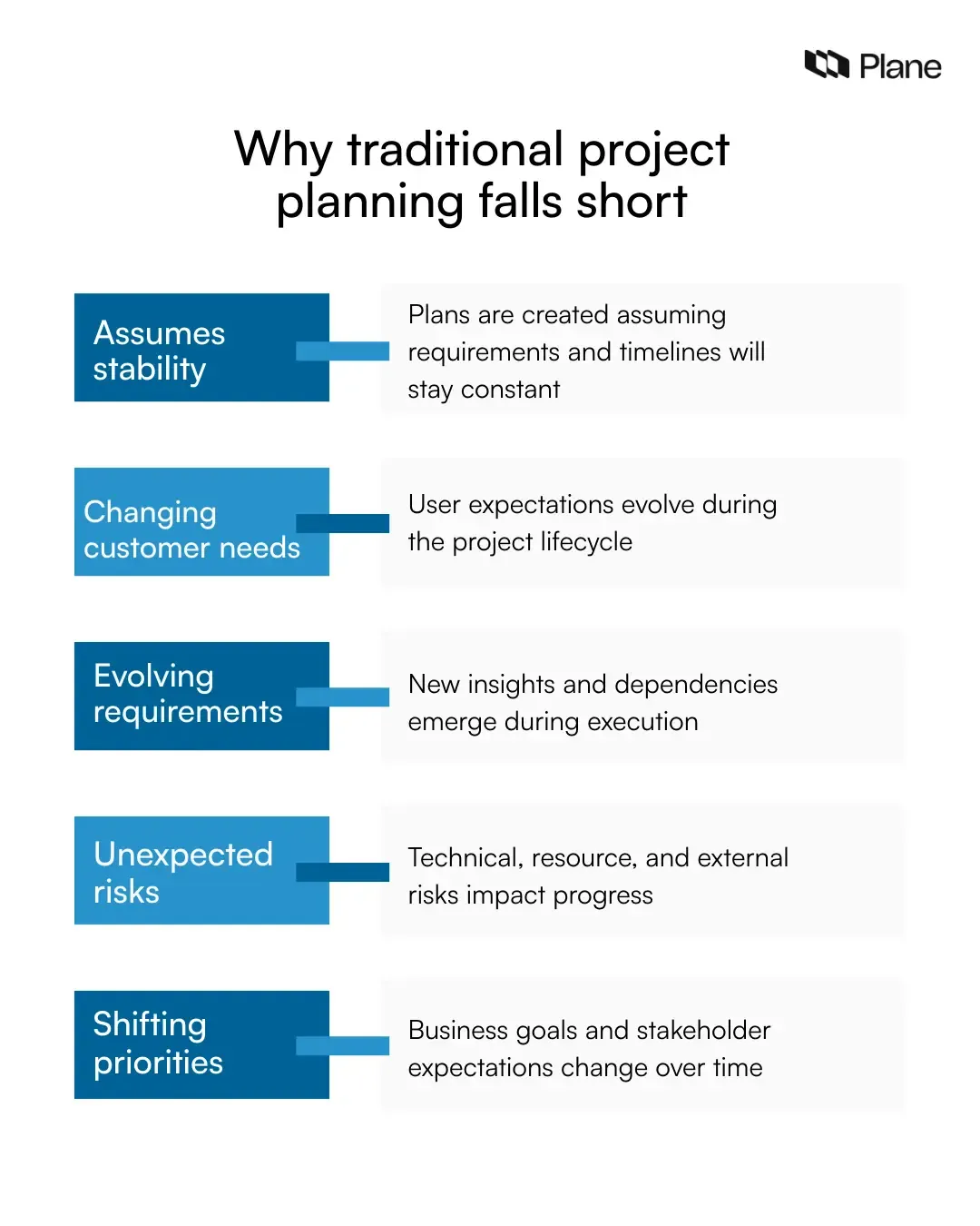 Graphic showing why traditional project planning fails, including changing requirements, evolving priorities, unexpected risks, and assumptions of stability